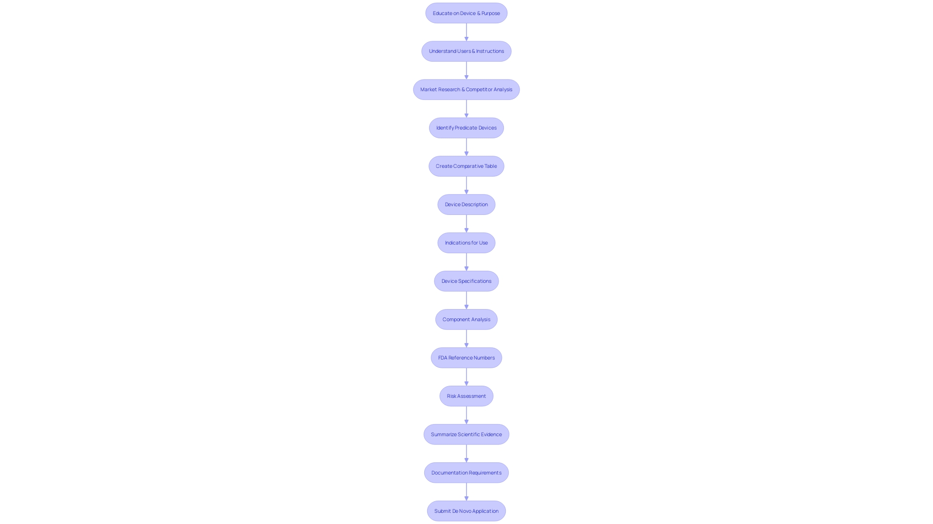 Flowchart: De Novo Submission Process for Medical Products