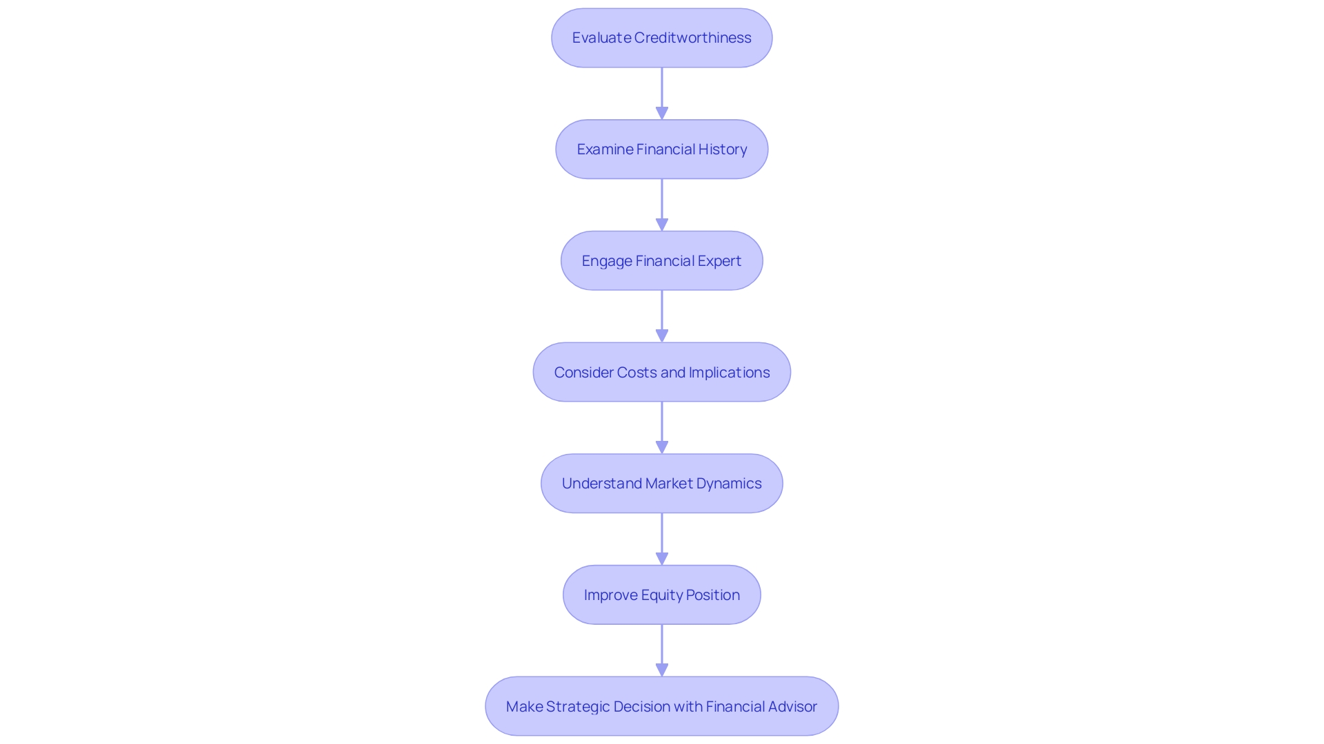 Flowchart: Debt Refinancing Process