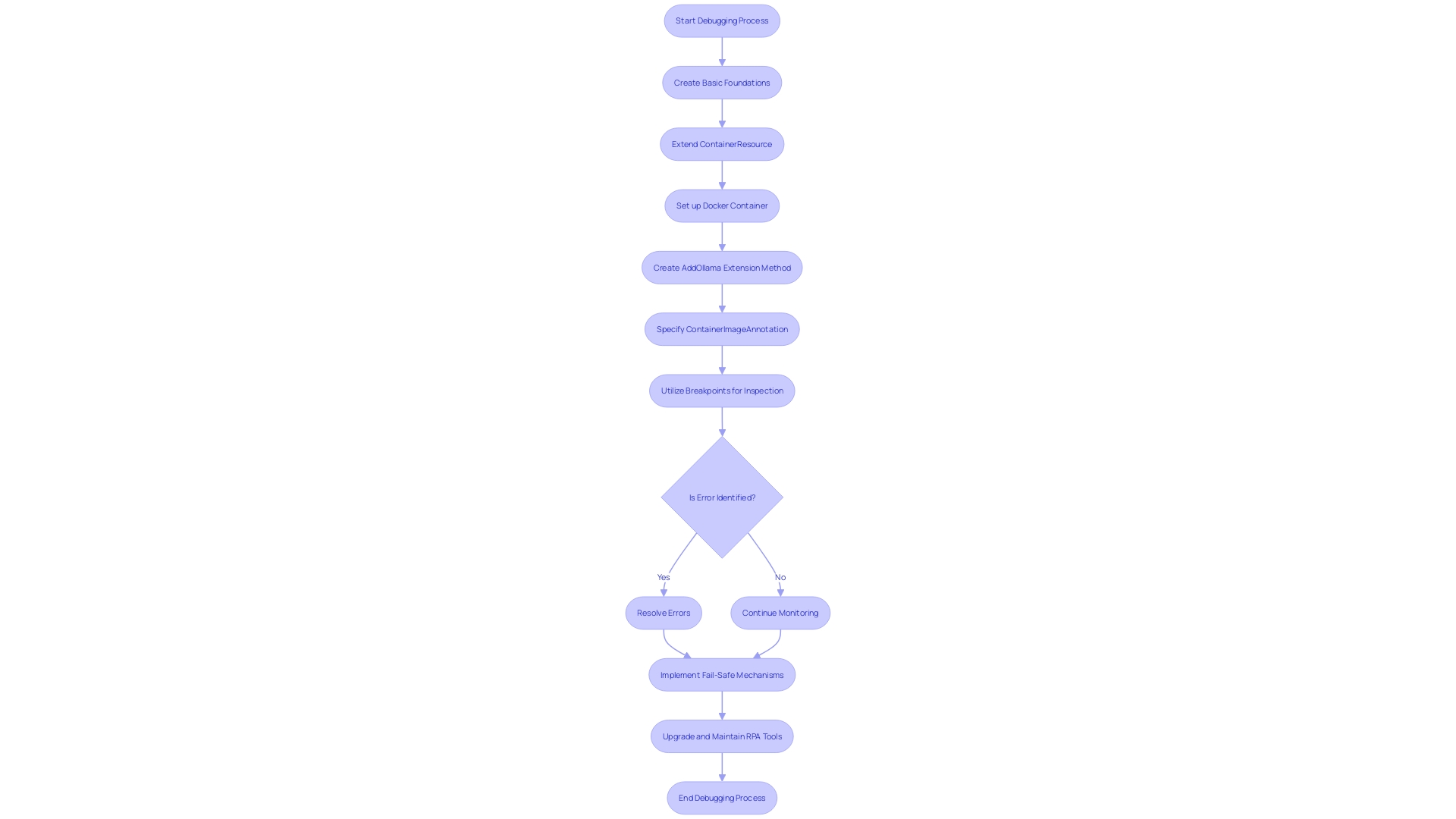 Flowchart: Debugging and Exception Handling in RPA Implementation