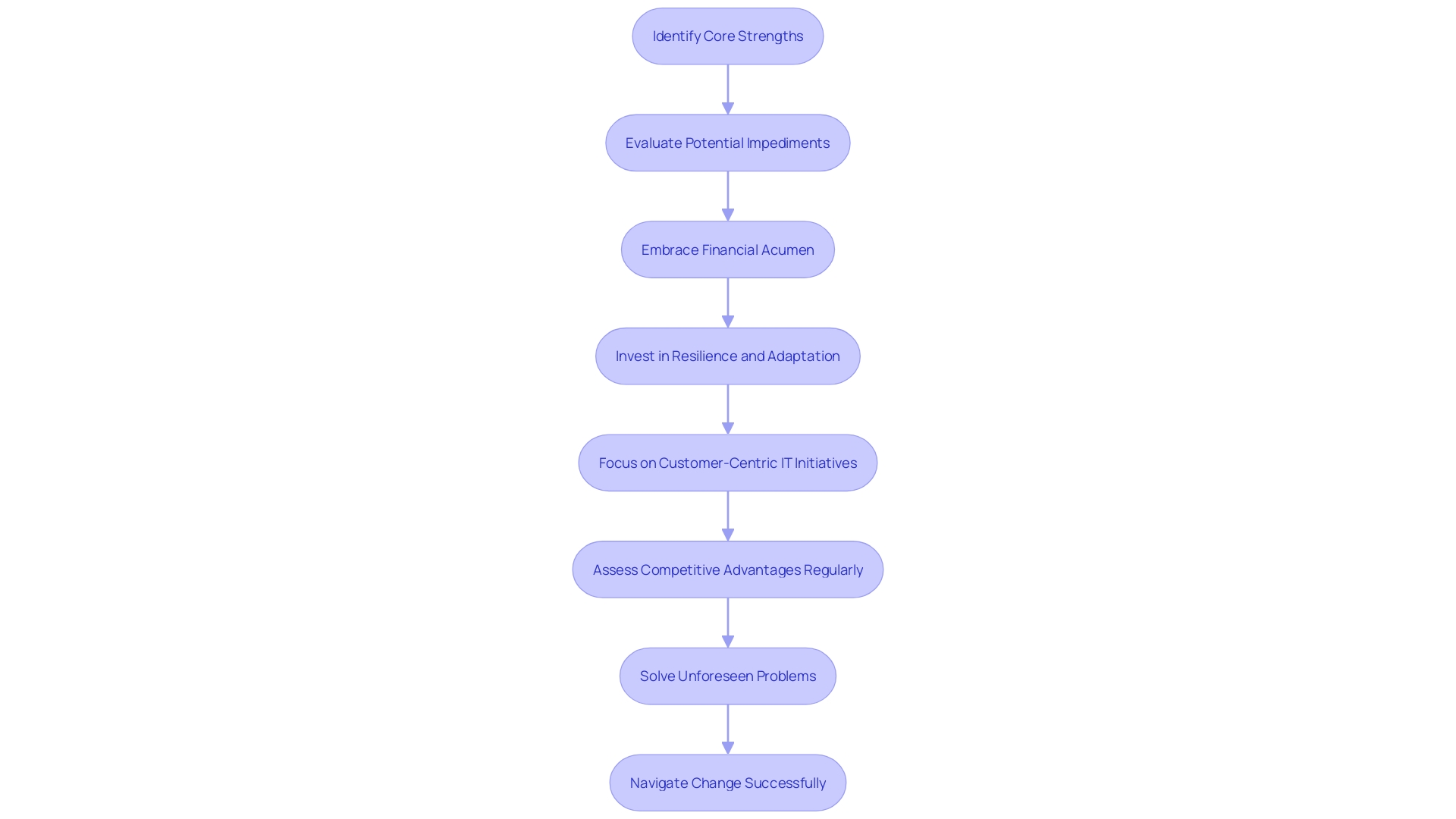 Flowchart: Decision-Making Process for Business Adaptability