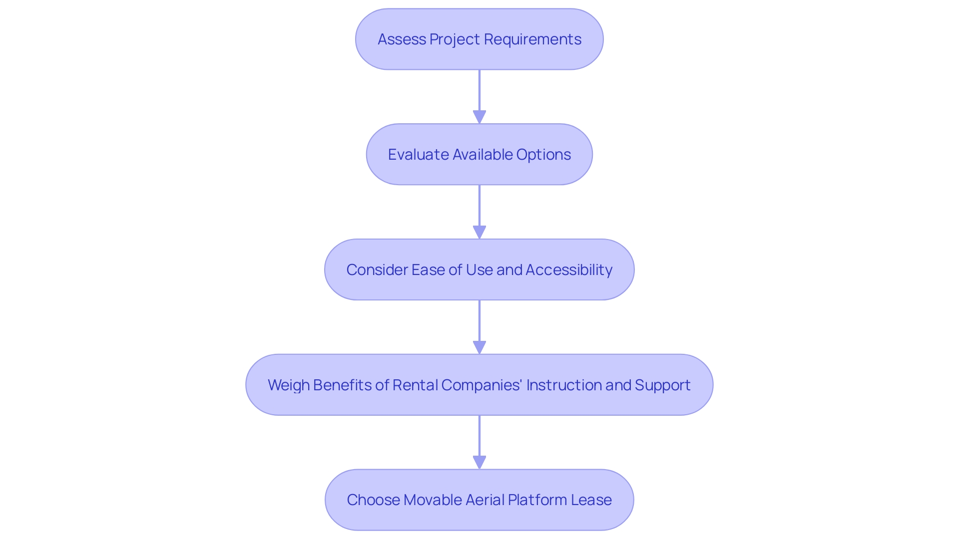 Flowchart: Decision-making process for choosing a movable aerial platform lease