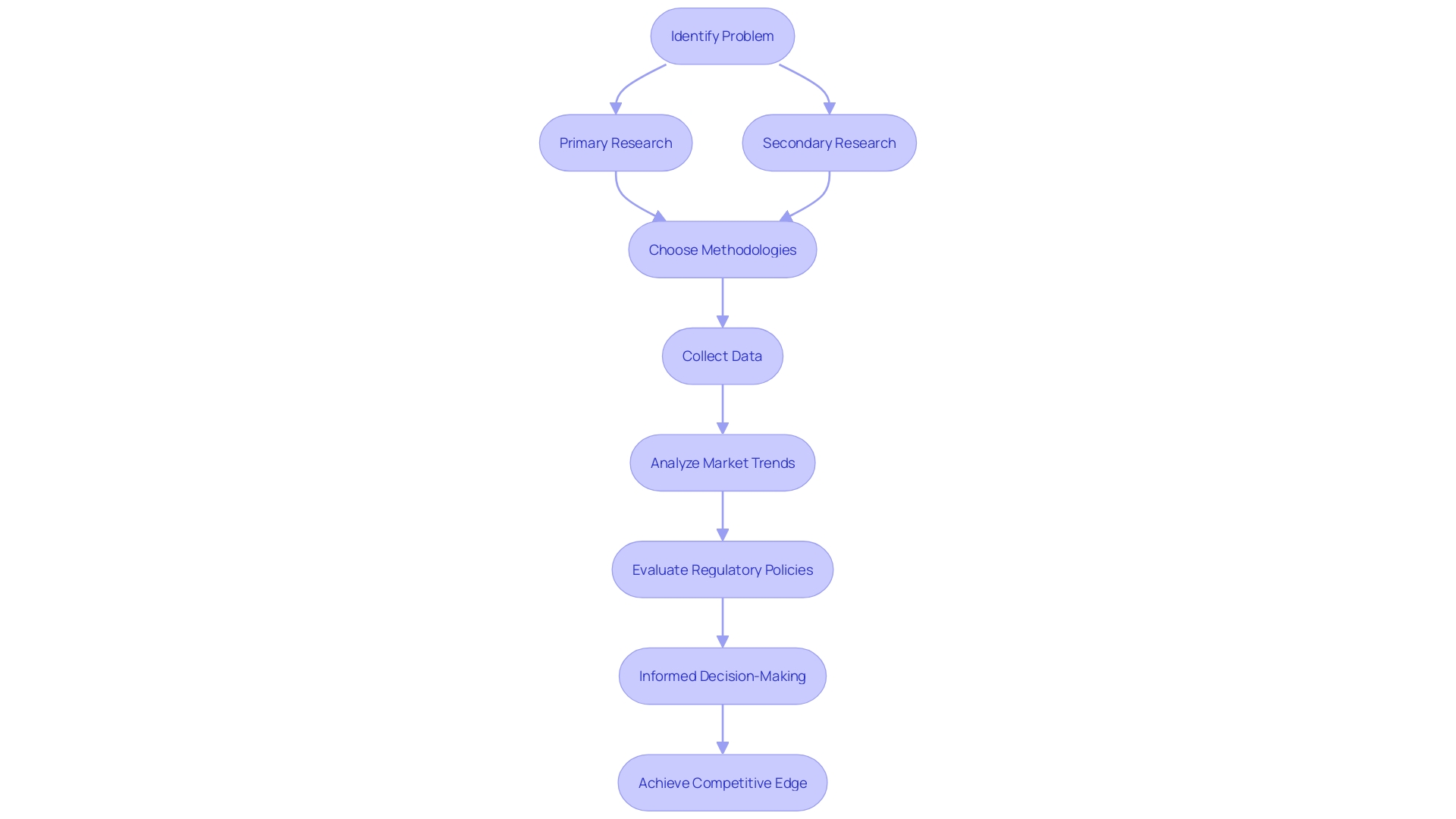 Flowchart: Decision-Making Process for Company X