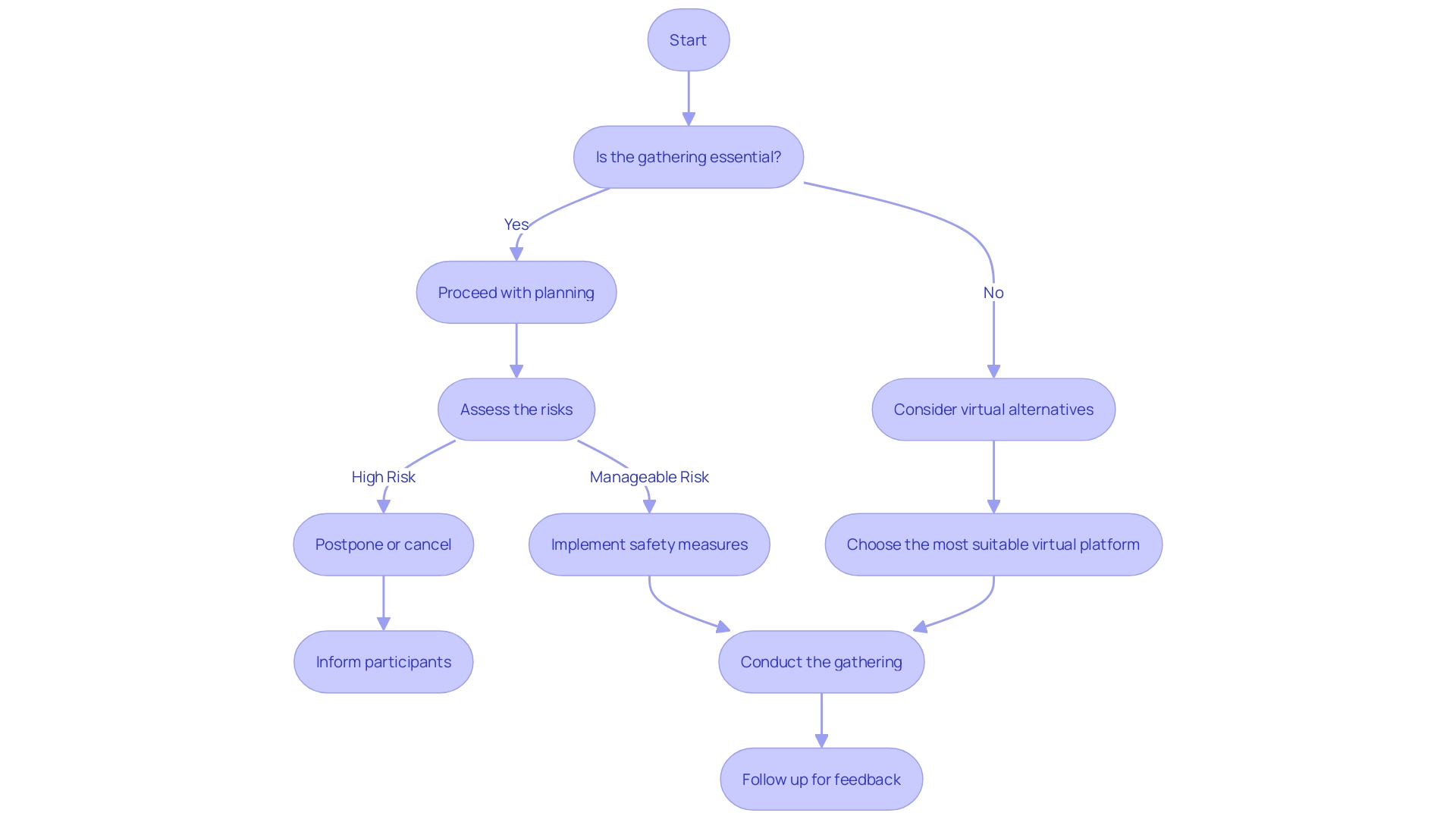 Flowchart: Decision-Making Process for Determining the Necessity of Gatherings