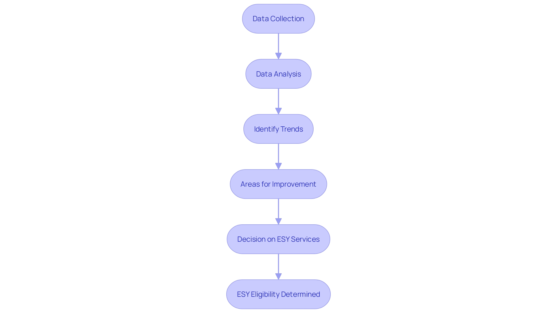 Flowchart: Decision-Making Process for ESY Eligibility