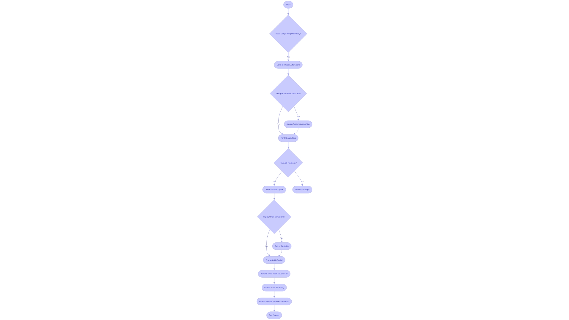 Flowchart: Decision-Making Process for Renting Compact Machinery