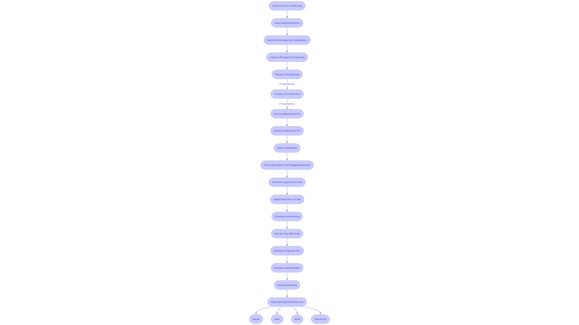 Flowchart: Decision-Making Process for Successful Gatherings