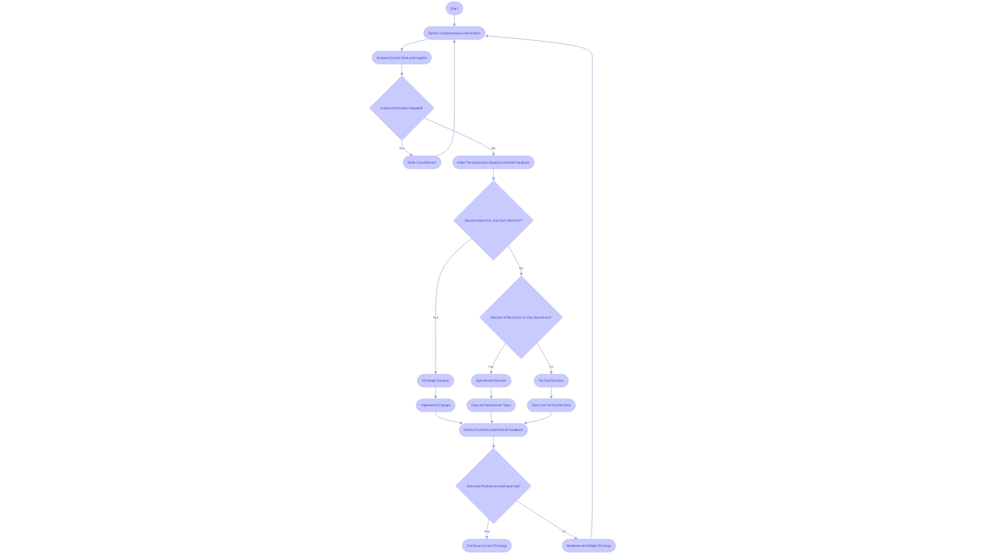 Flowchart: Decision-Making Process in Uncertain Business Environments