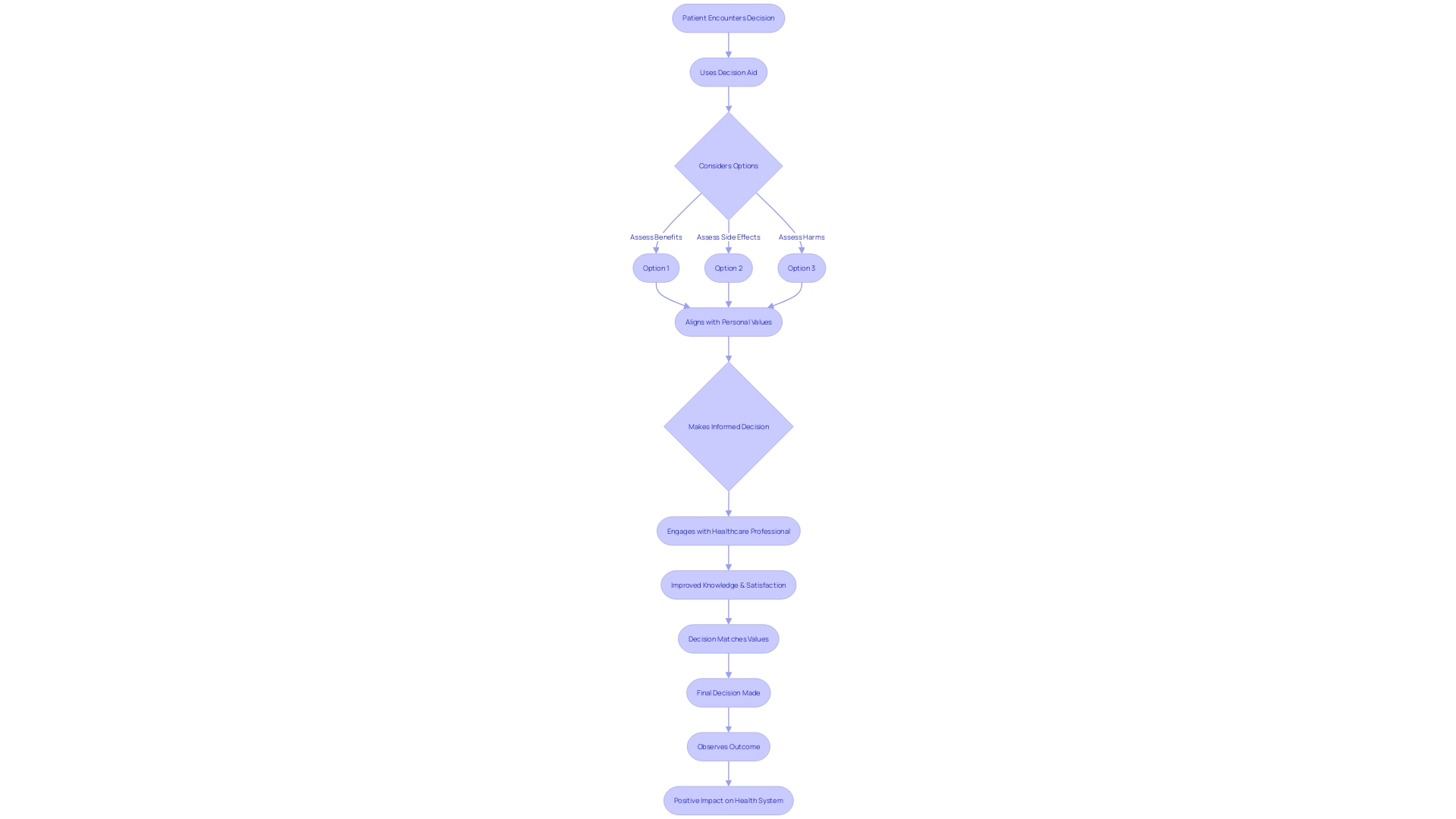 Flowchart: Decision-Making Process with Decision Aids