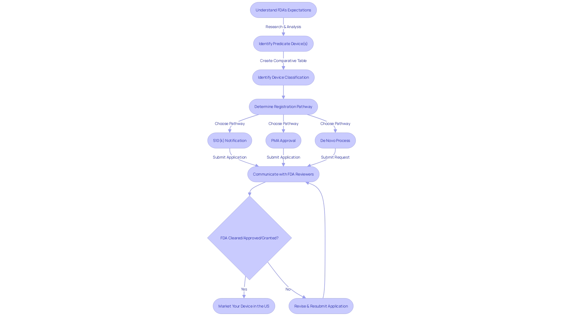 Flowchart depicting the 510(k) approval process