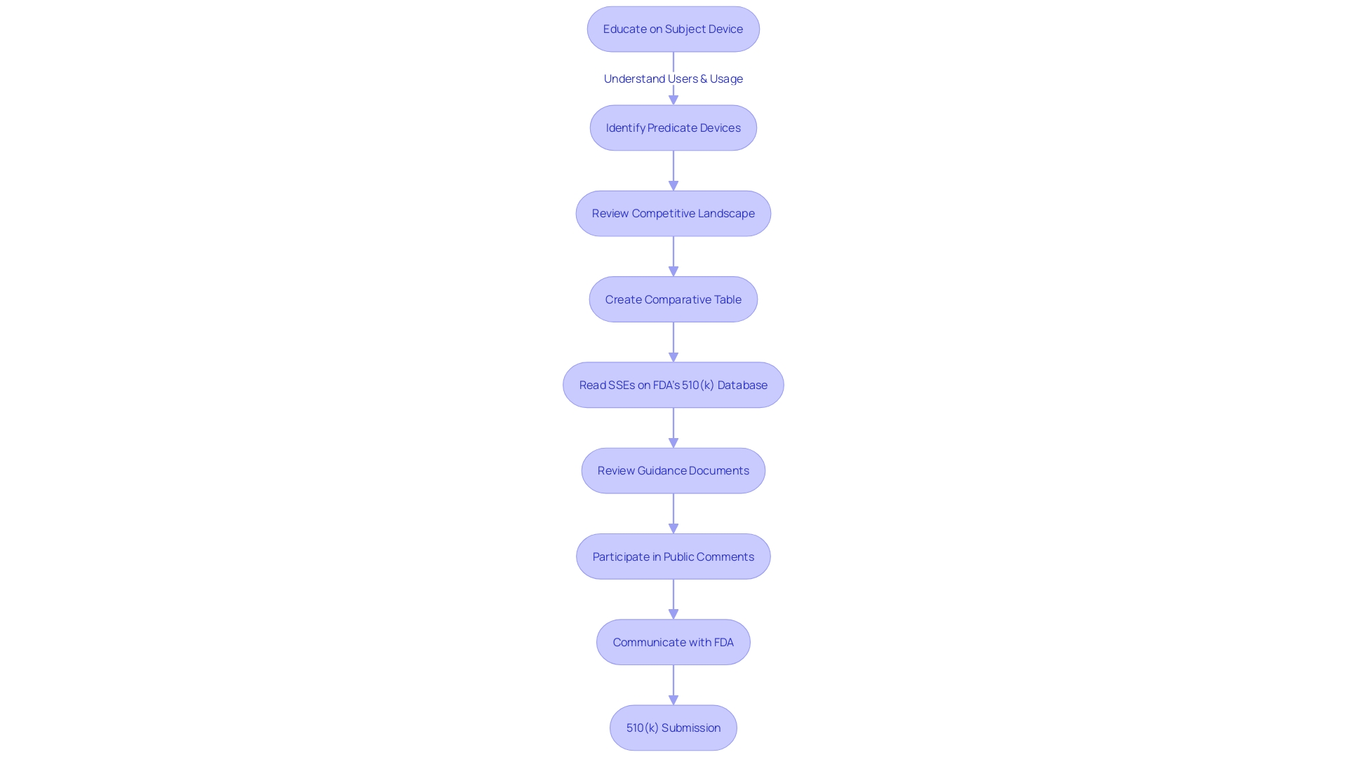 Flowchart depicting the 510(k) submission process