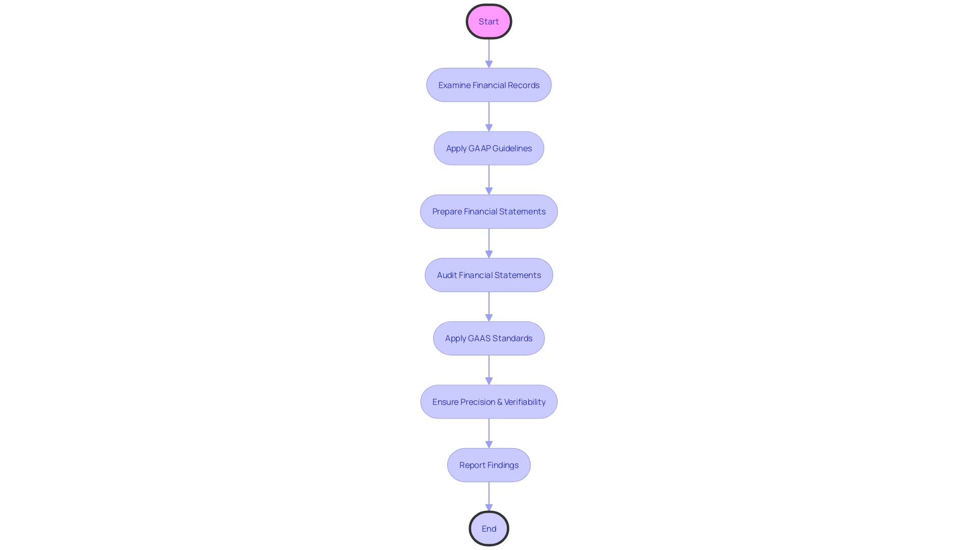 Flowchart depicting the alignment between GAAP, GAAS, and the examination process