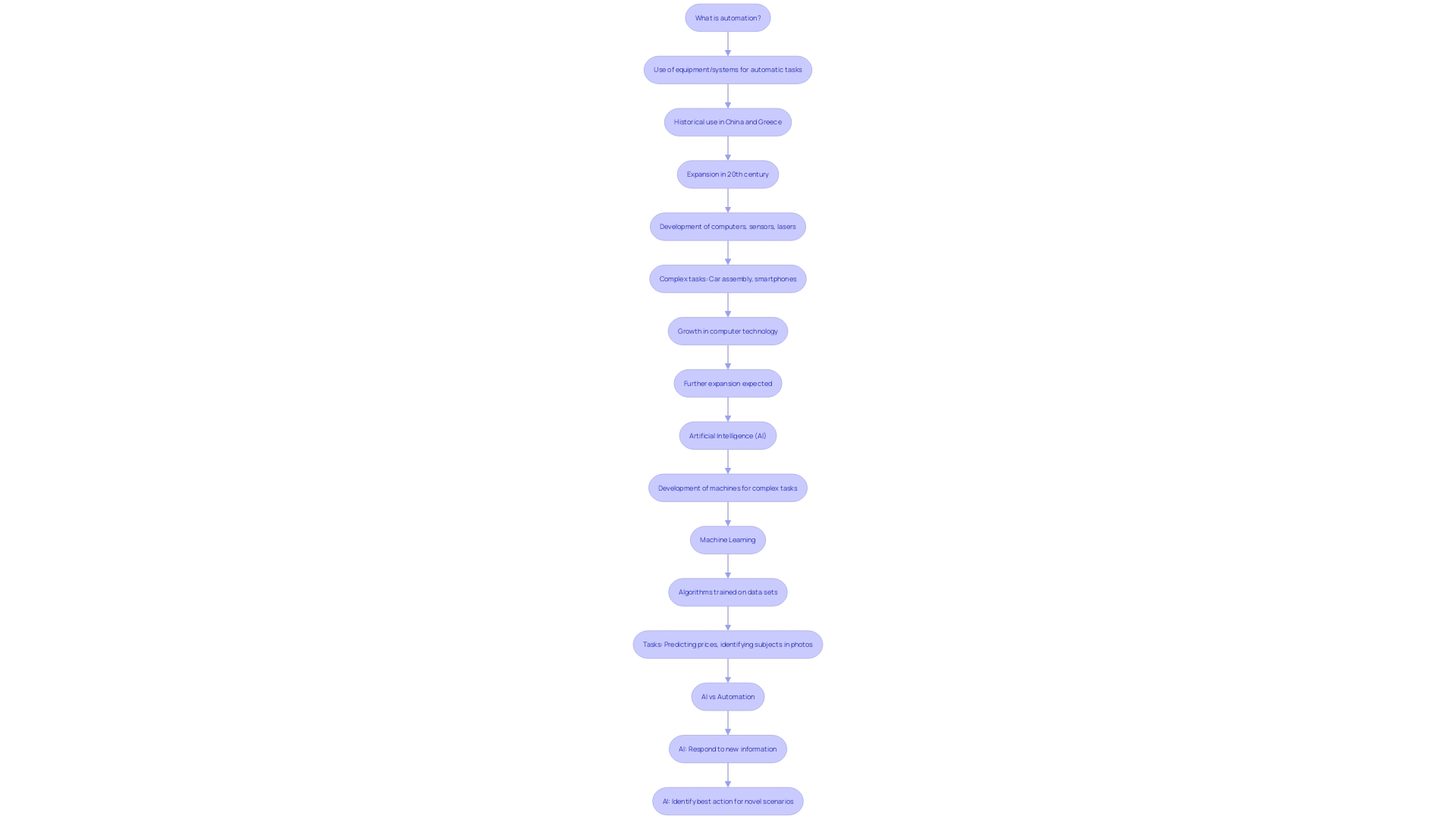 Flowchart depicting the automation process in agile software development