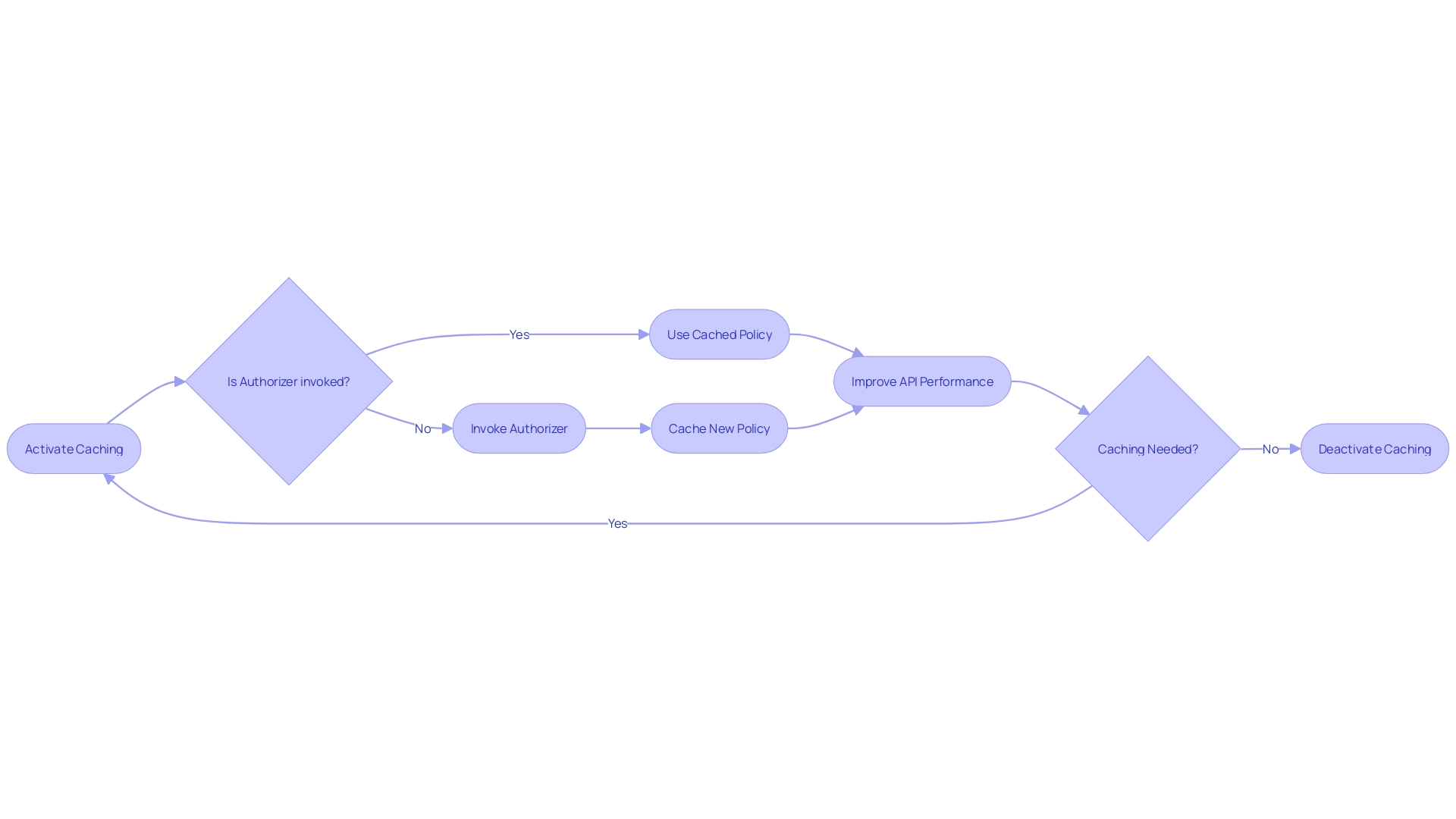 Flowchart depicting the caching mechanism in API Gateway Authorizers