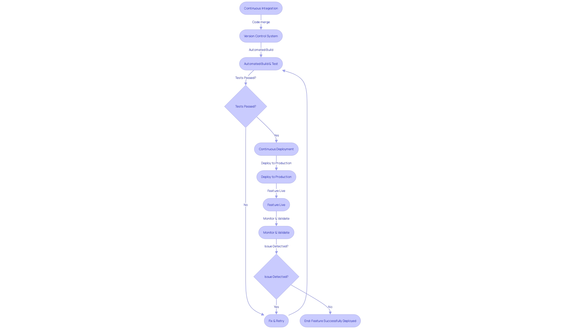 Flowchart depicting the CI/CD process