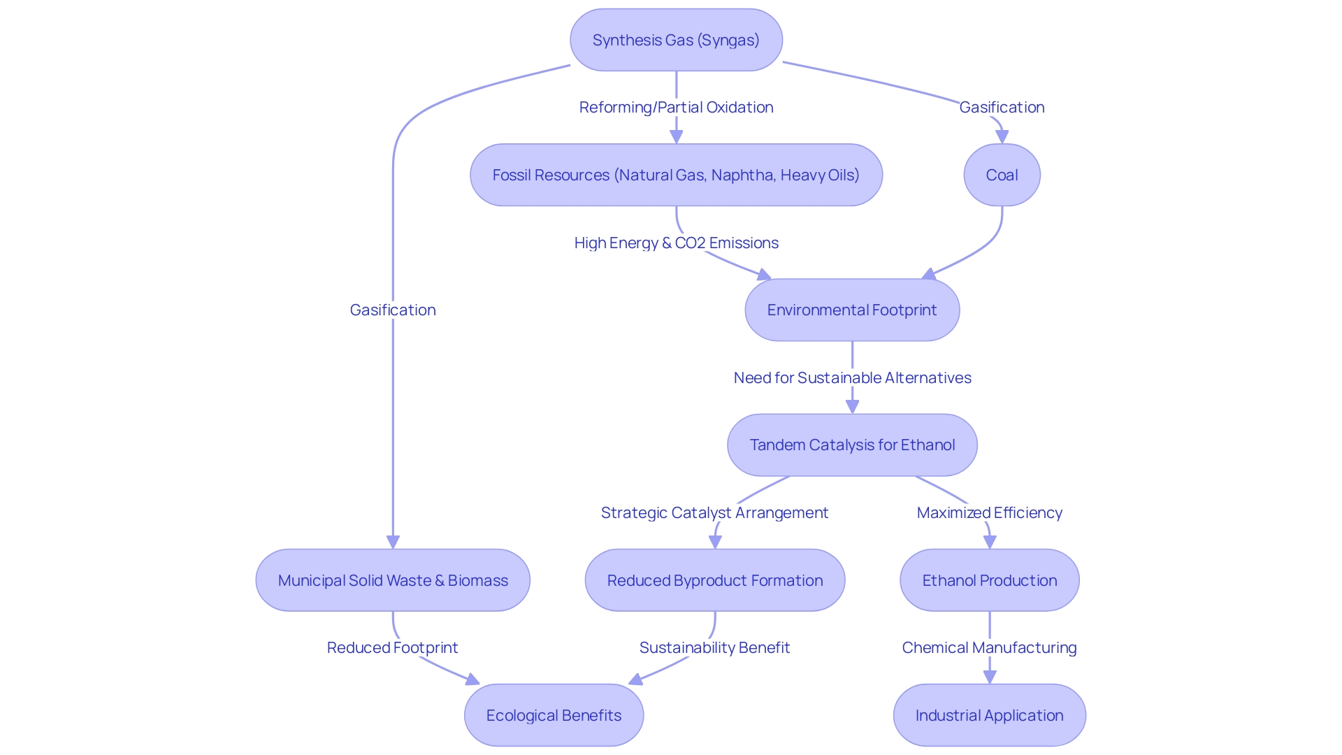 Syngas to Ethanol Conversion: Maximizing Efficiency and Sustainability