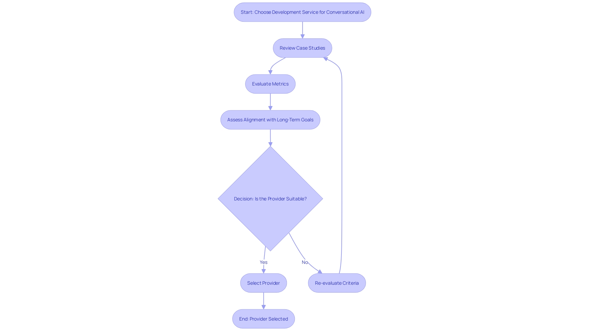 Flowchart depicting the decision-making process for choosing a conversational AI development service