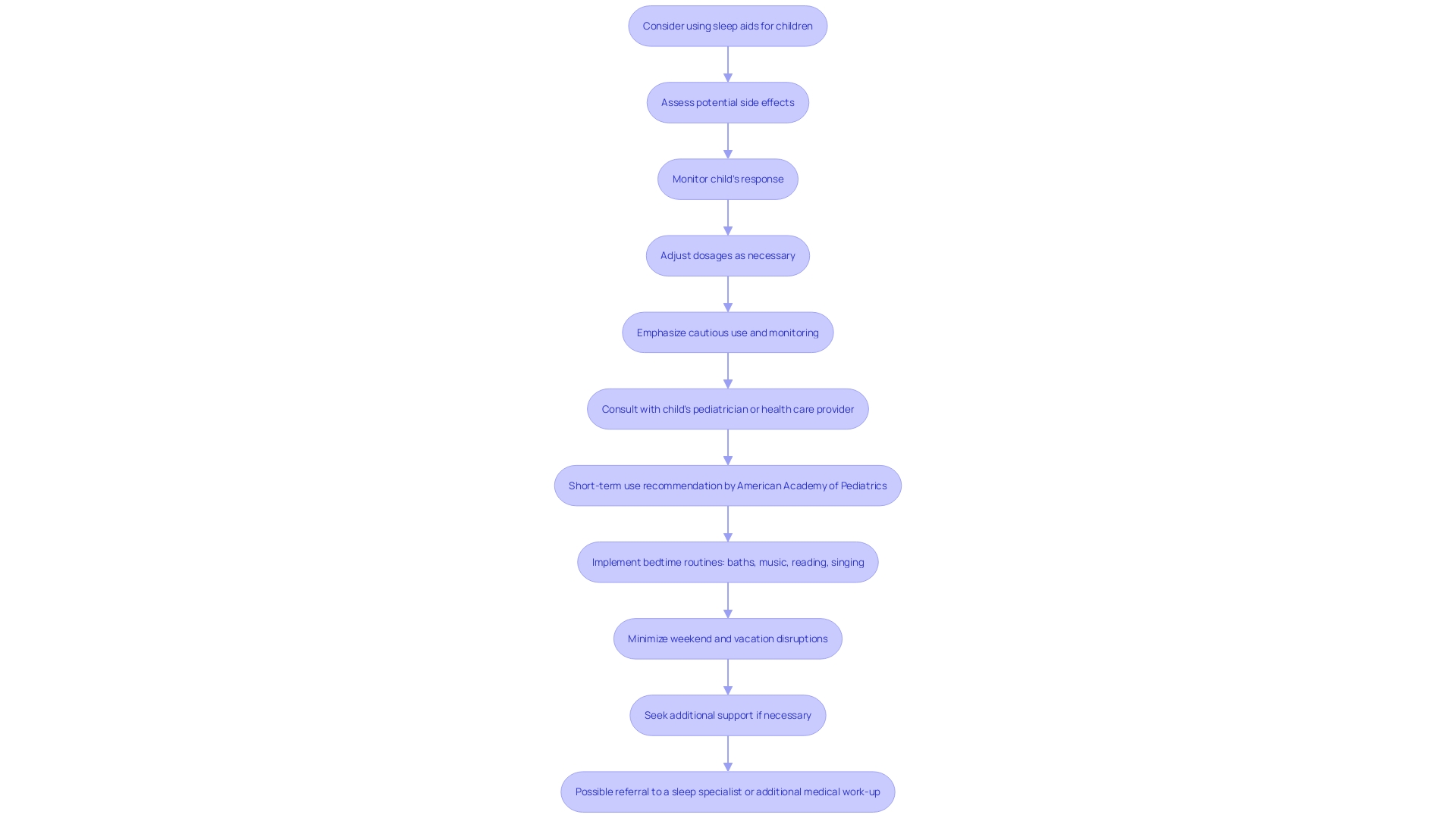 Flowchart depicting the decision-making process for the safe use of sleep aids in children.