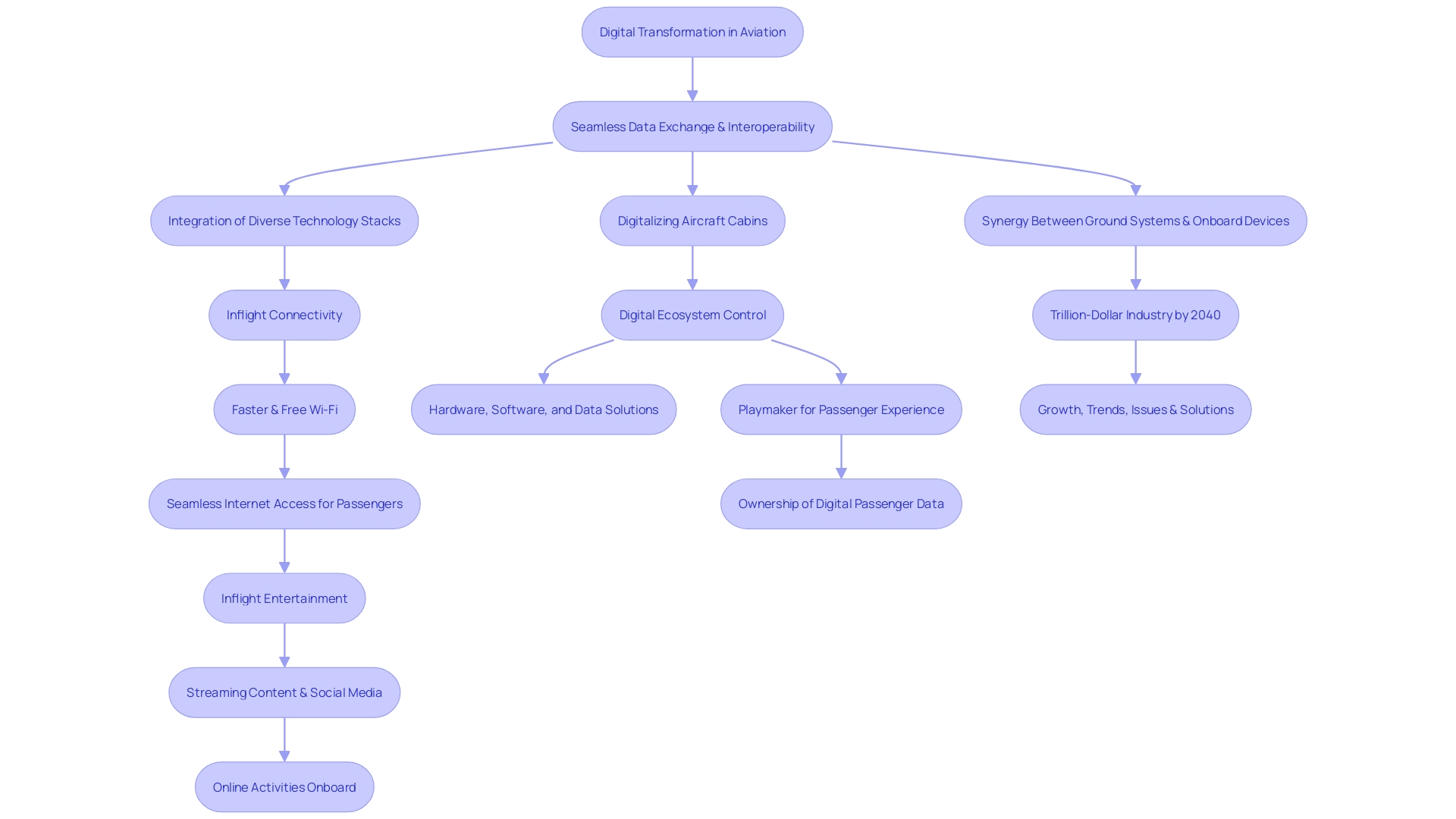 Flowchart depicting the digital transformation in the aviation industry