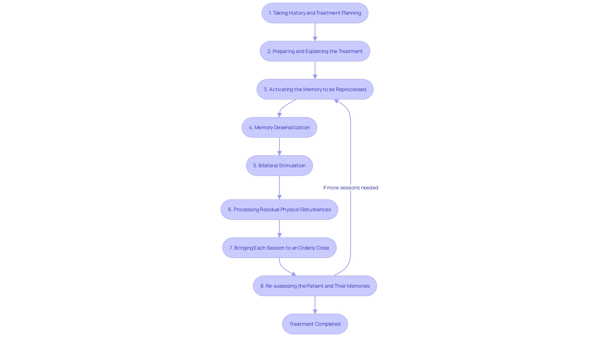 Flowchart depicting the eight-phase program of Eye Movement Desensitization and Reprocessing (EMDR) Therapy