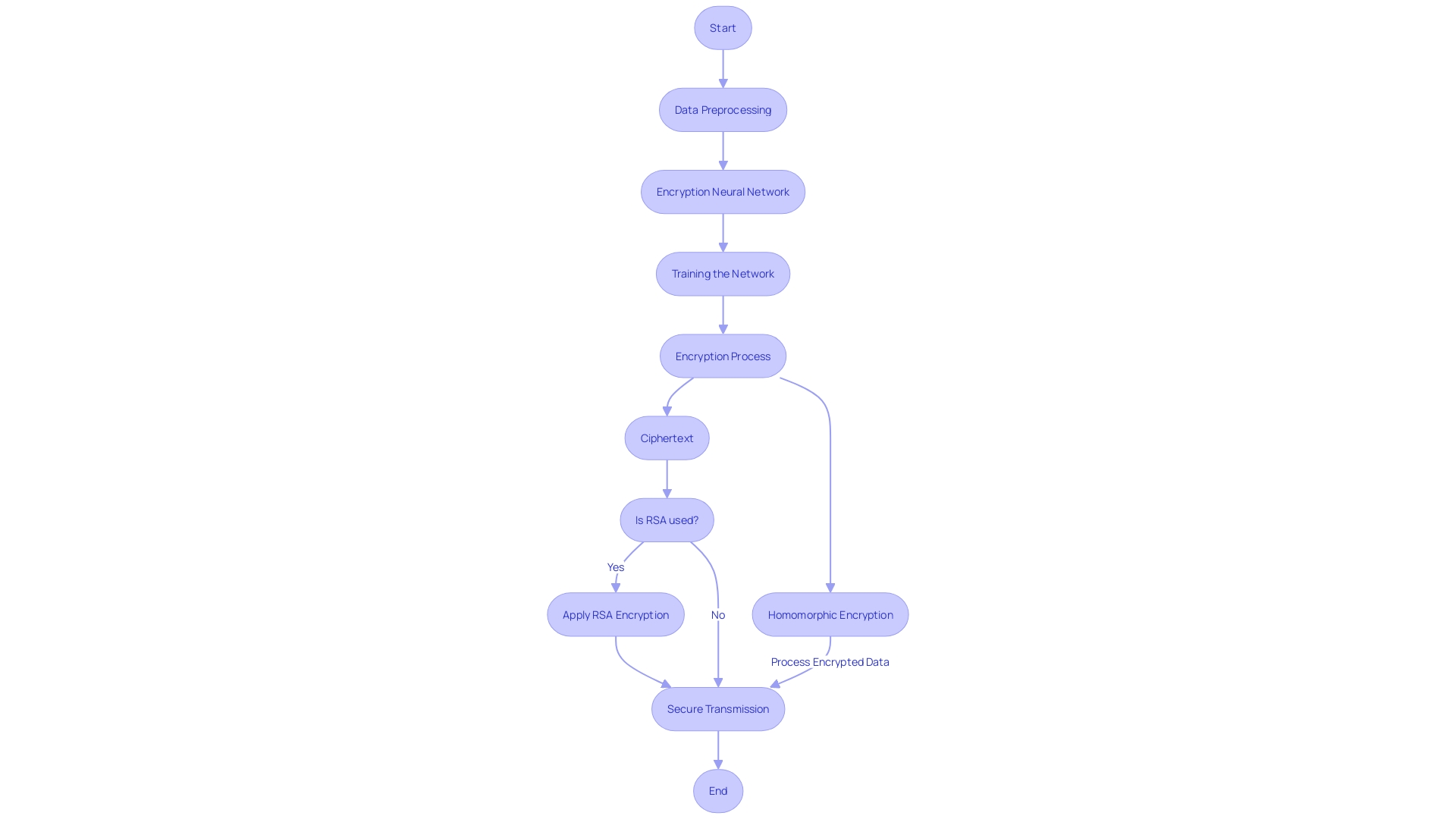 Flowchart depicting the encryption process