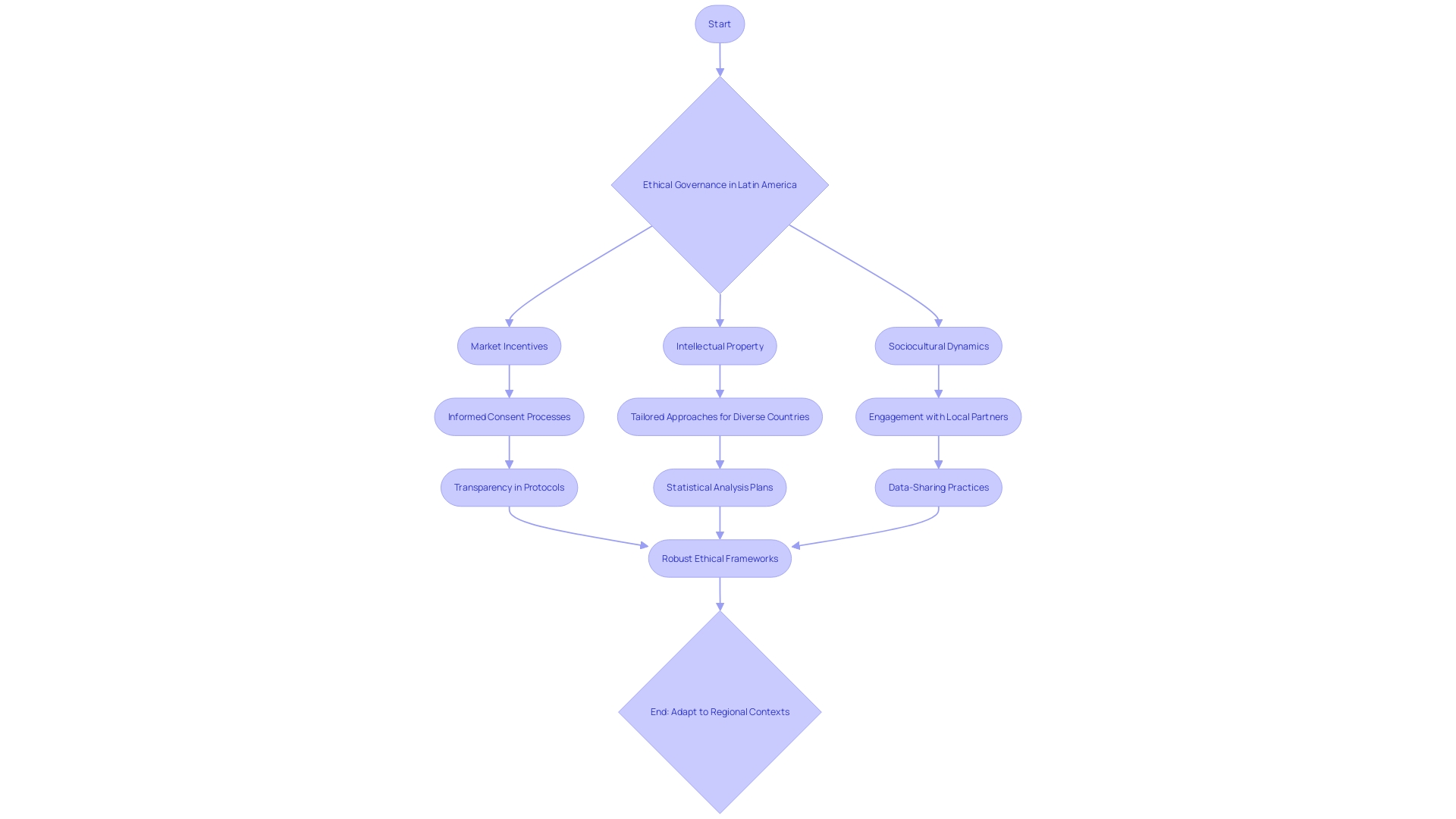 Flowchart depicting the ethical considerations in medical device clinical trials in Latin American countries