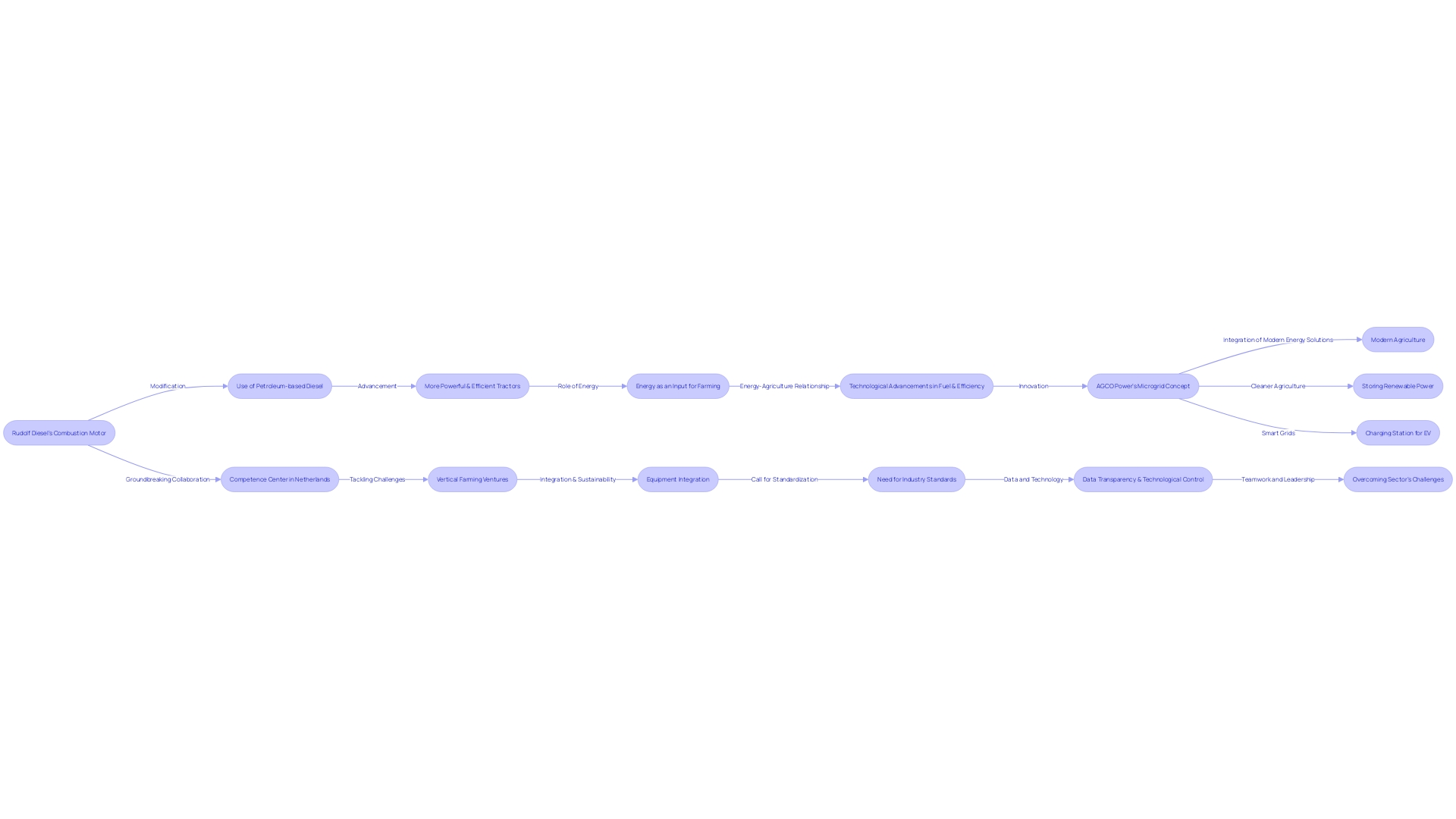 Flowchart depicting the evolution of tractor engines and their impact on farming practices