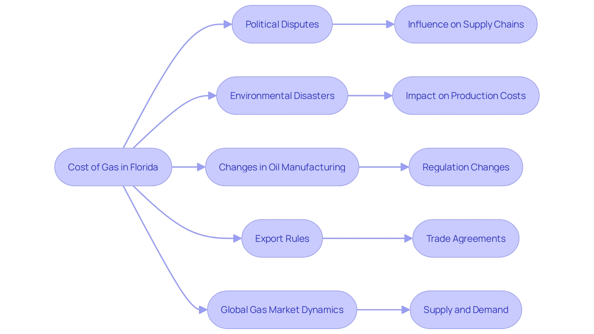 Flowchart depicting the factors influencing gas prices in Florida