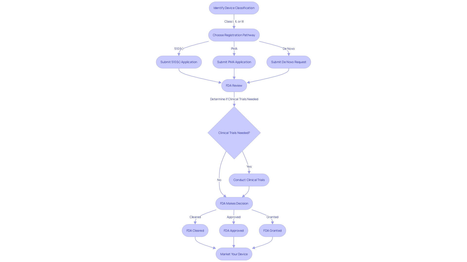 Flowchart depicting the FDA 510(k) Clearance Process