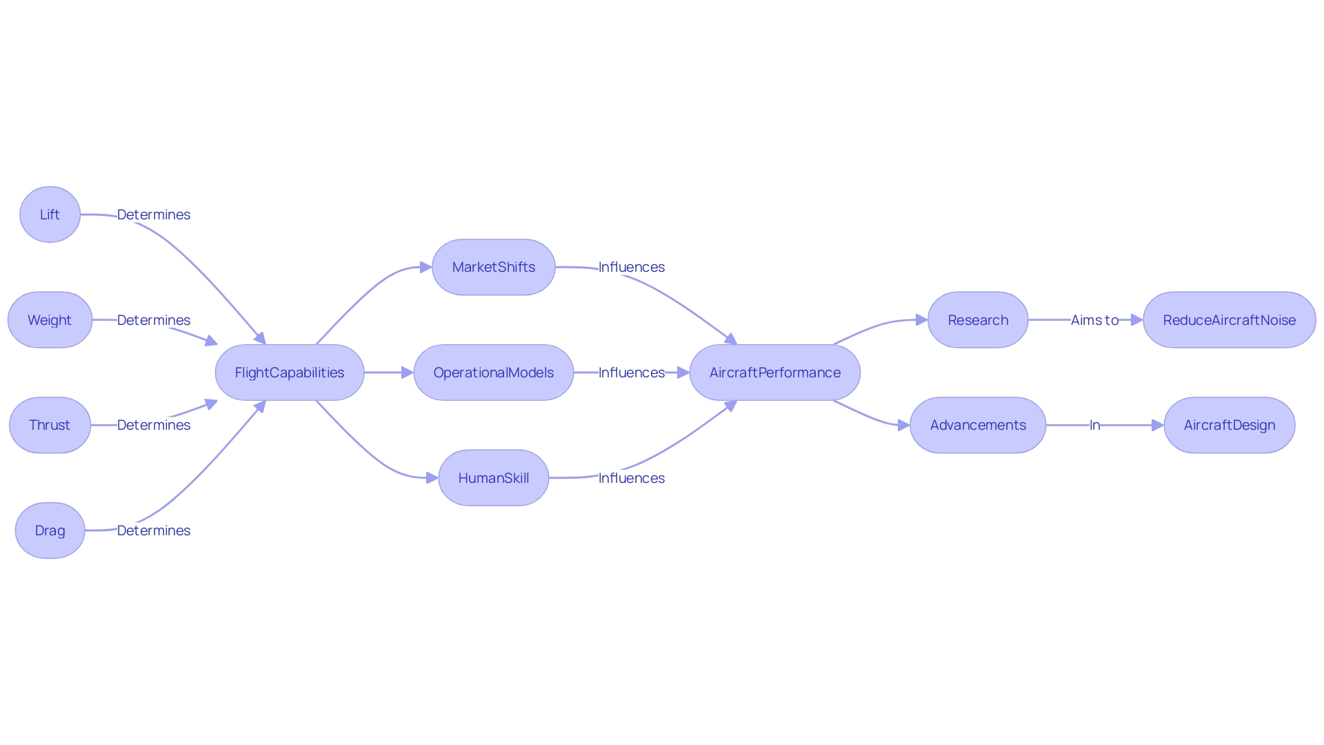 Flowchart depicting the forces and variables affecting aircraft performance