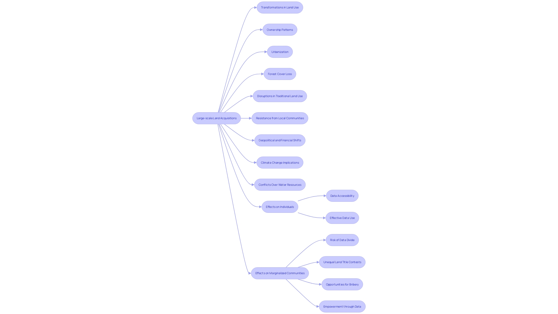 Flowchart depicting the impacts and consequences of Large-scale land acquisitions (LSLAs)