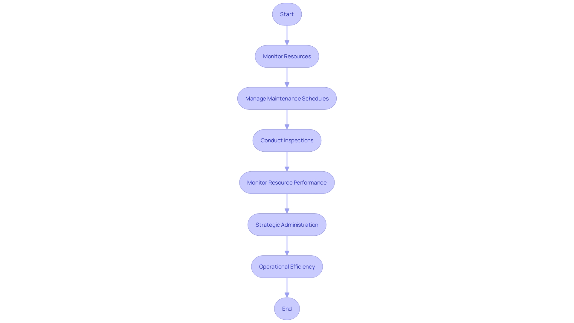 Flowchart depicting the integrated property management system