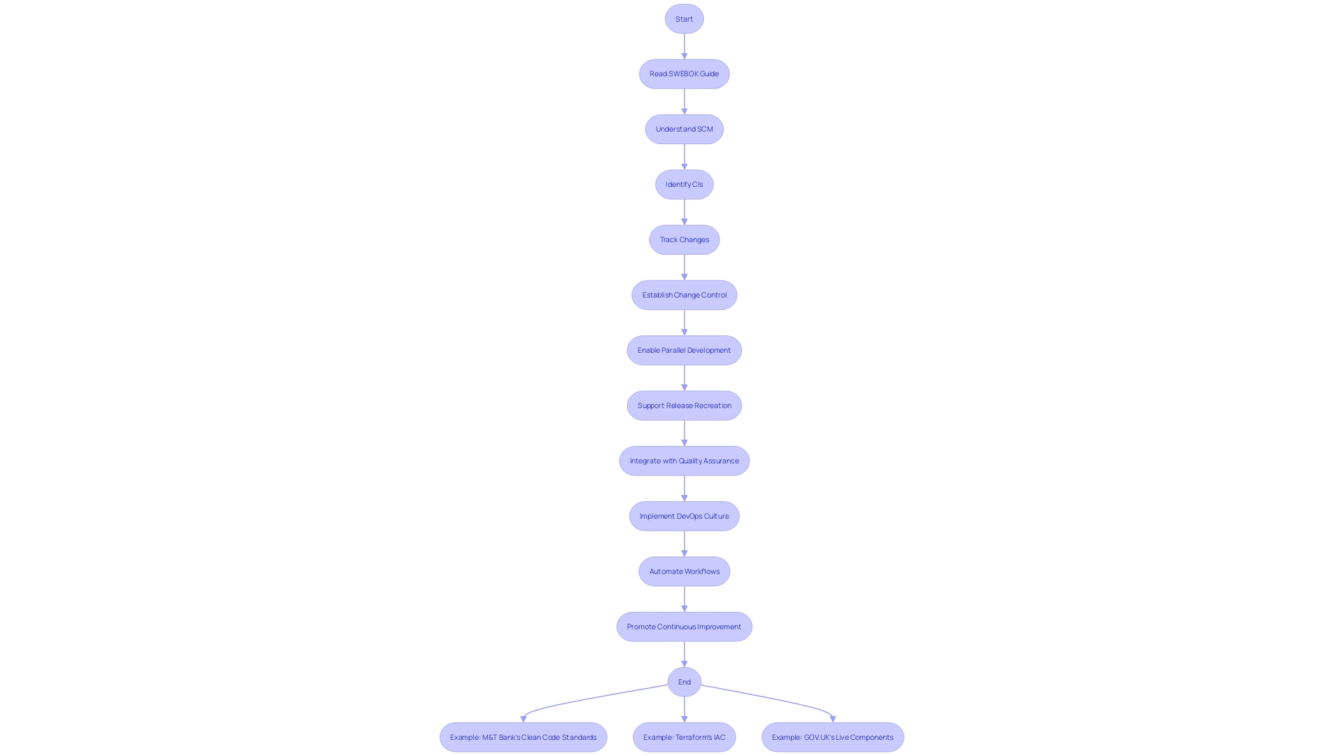 Flowchart depicting the intersection of version control and automation in software configuration management