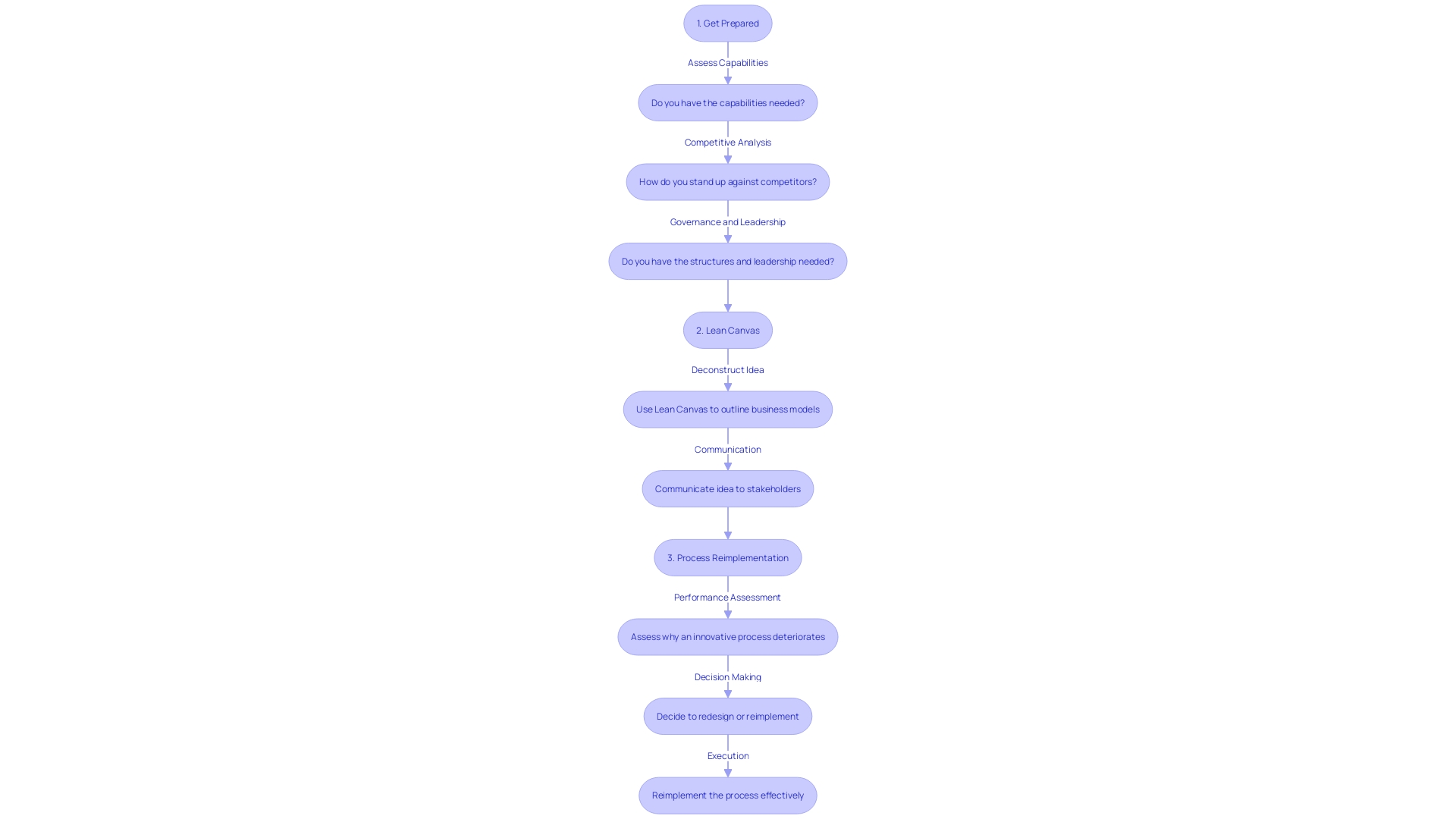 Flowchart depicting the journey to revitalize a struggling business or optimize an operational process in construction