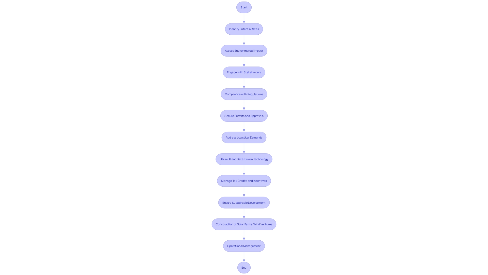 Flowchart depicting the land acquisition process for renewable energy initiatives