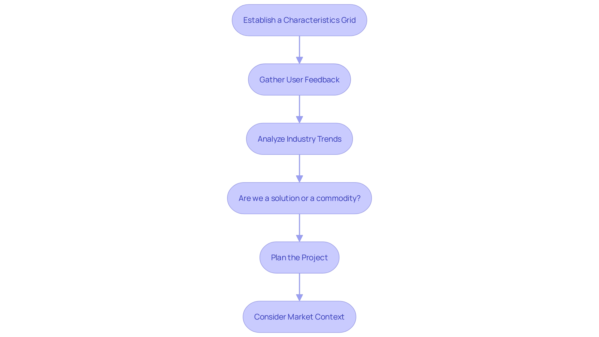 Flowchart depicting the MVP development process