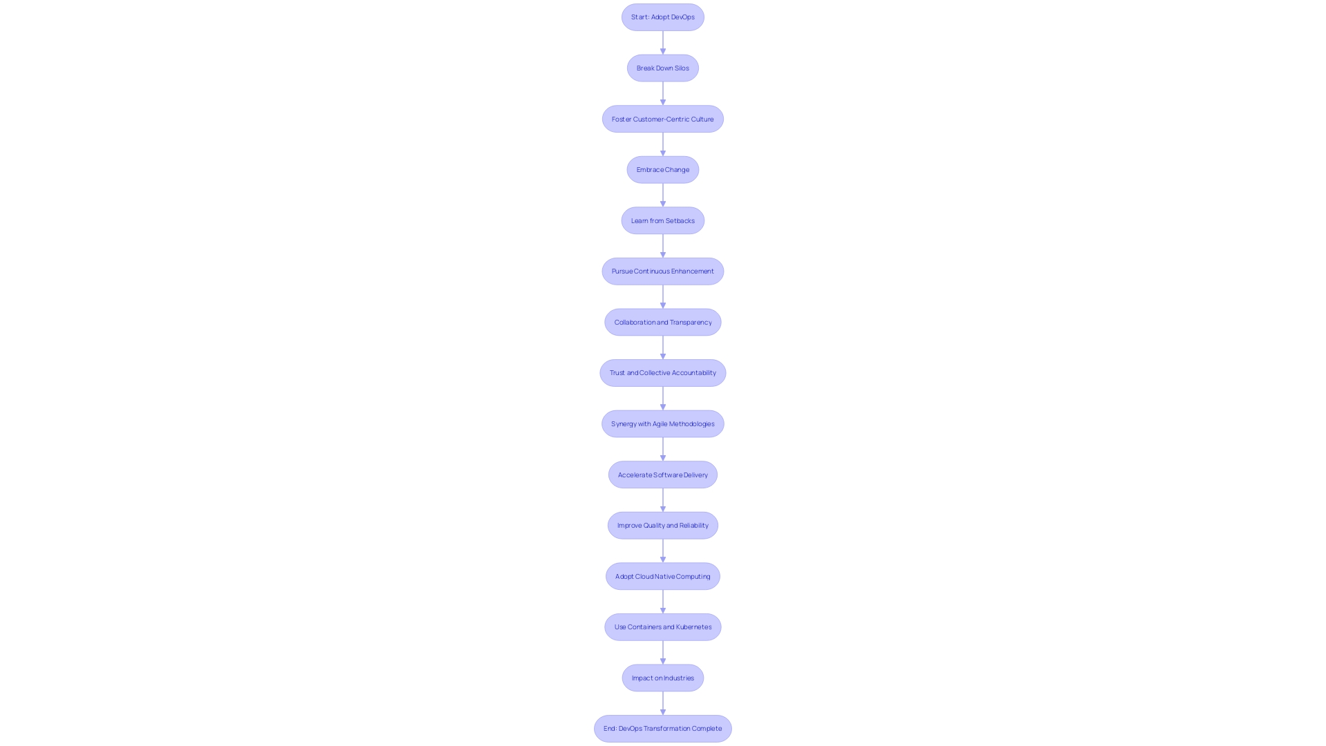 Flowchart depicting the process of adopting DevOps