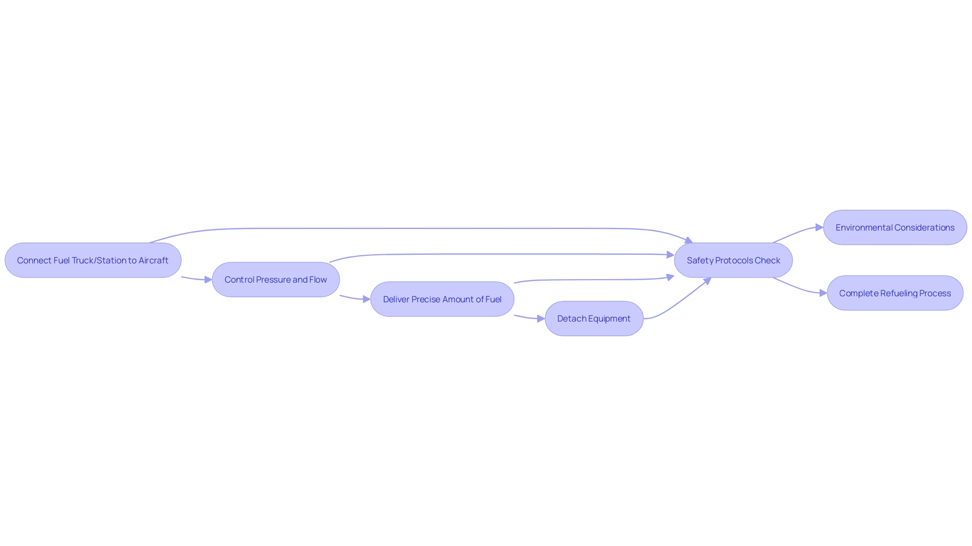 Flowchart depicting the process of aircraft refueling