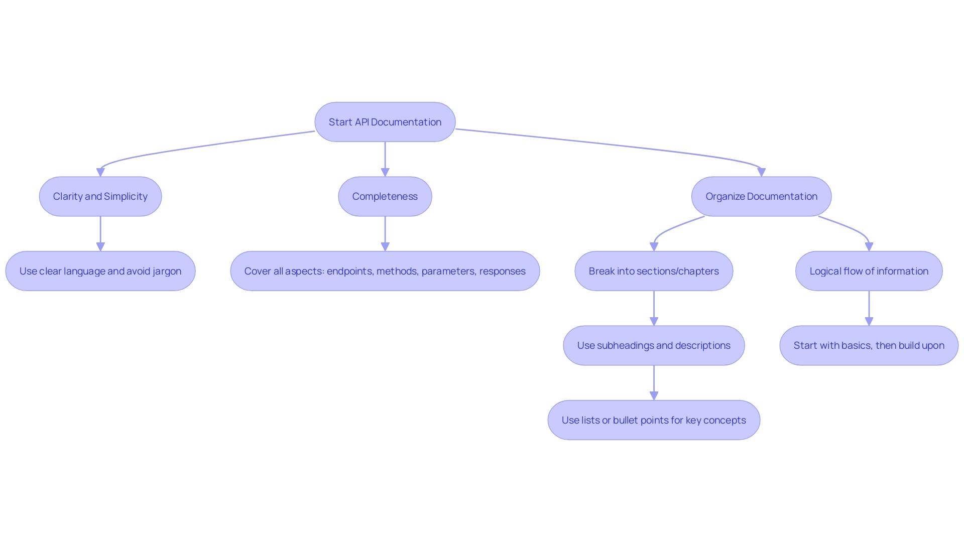 Flowchart depicting the process of API documentation