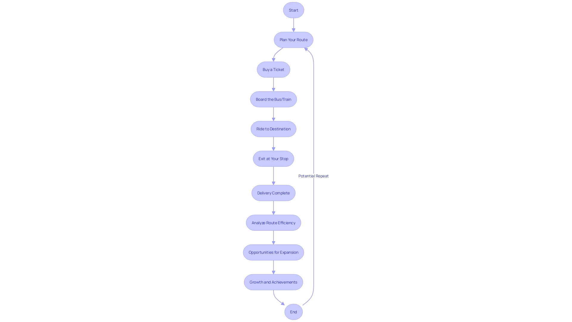 Flowchart depicting the process of bread delivery routes in New Jersey