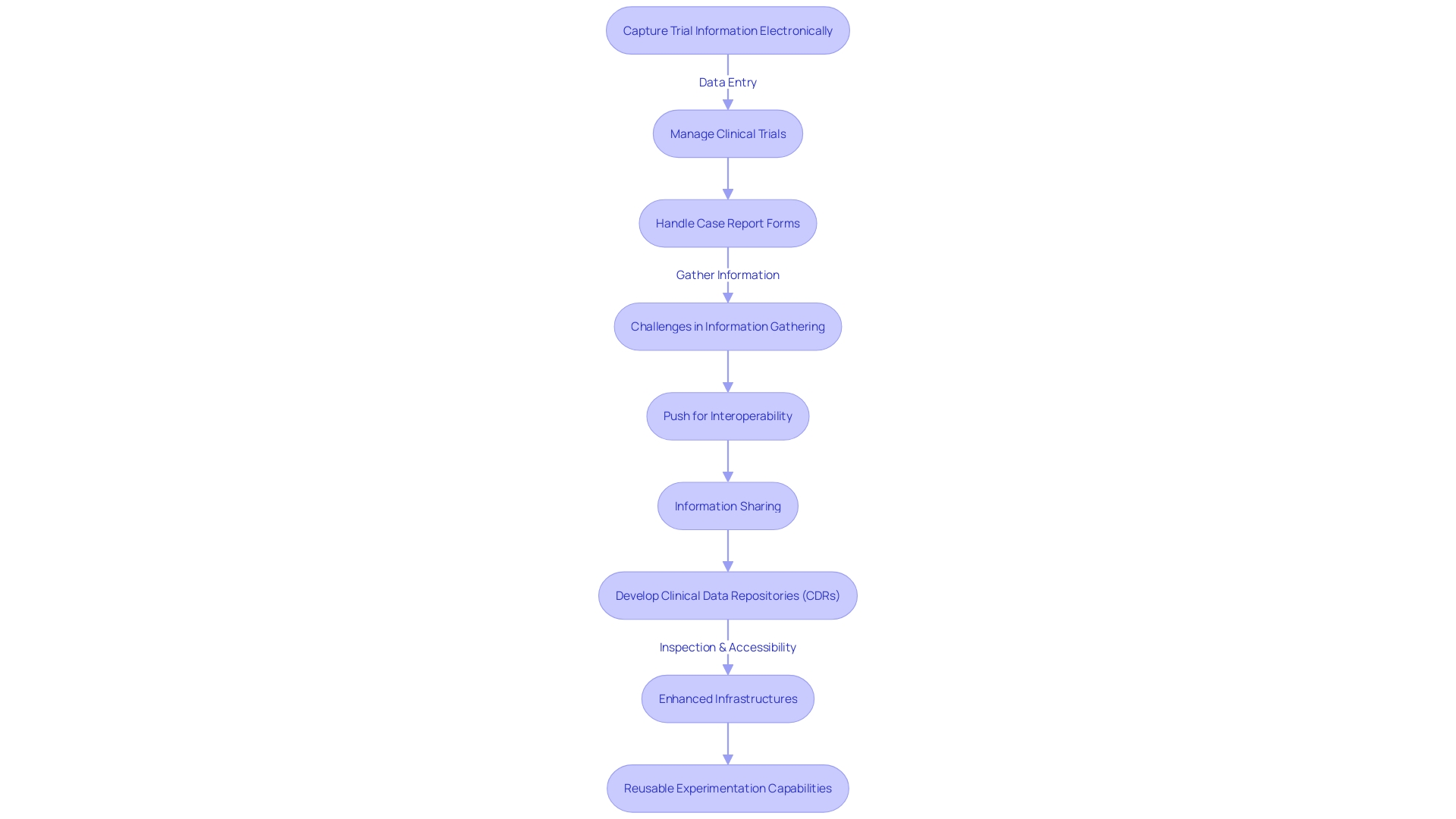 Flowchart depicting the process of clinical trial information flow