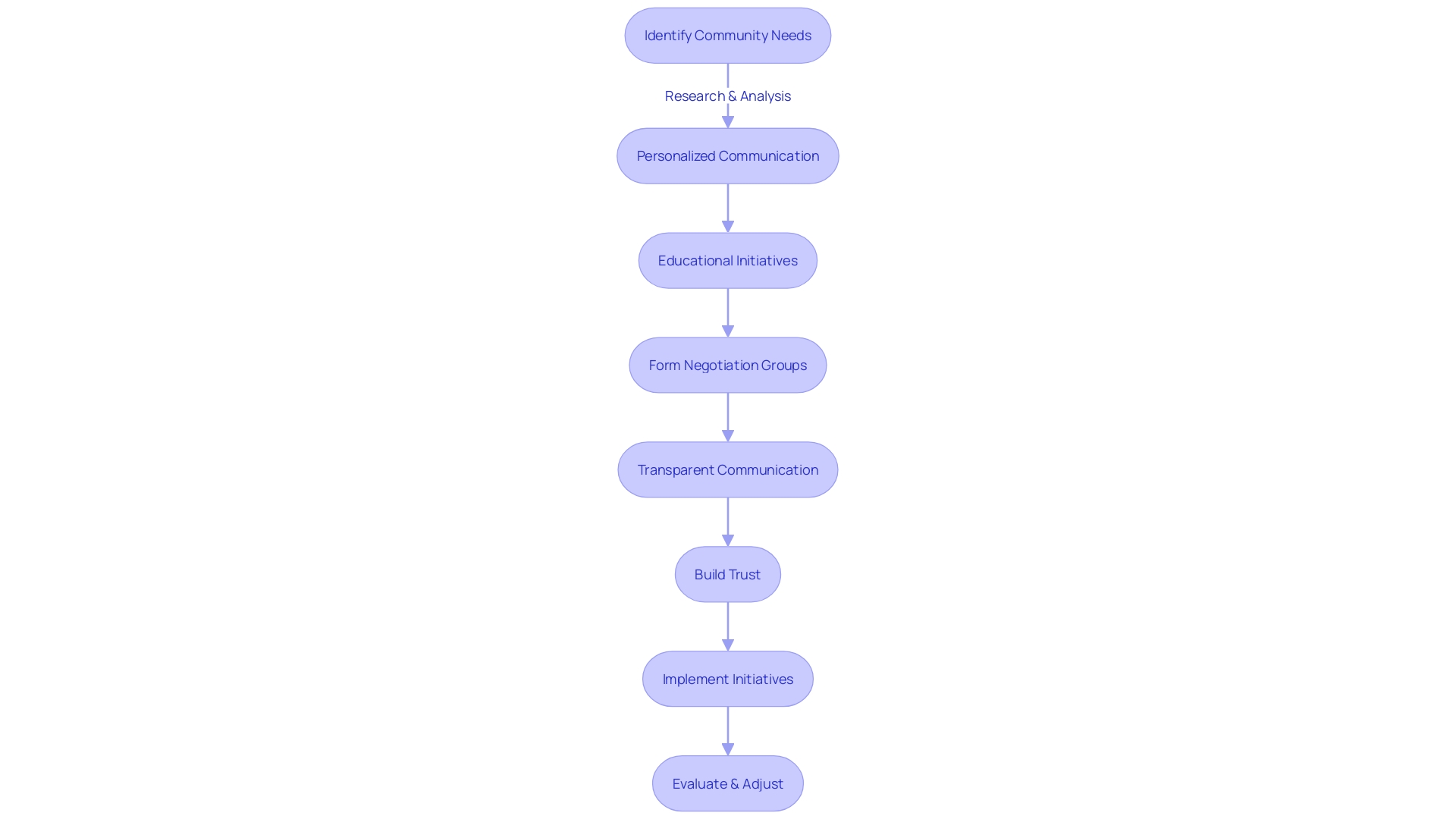 Flowchart depicting the process of community engagement for power initiatives