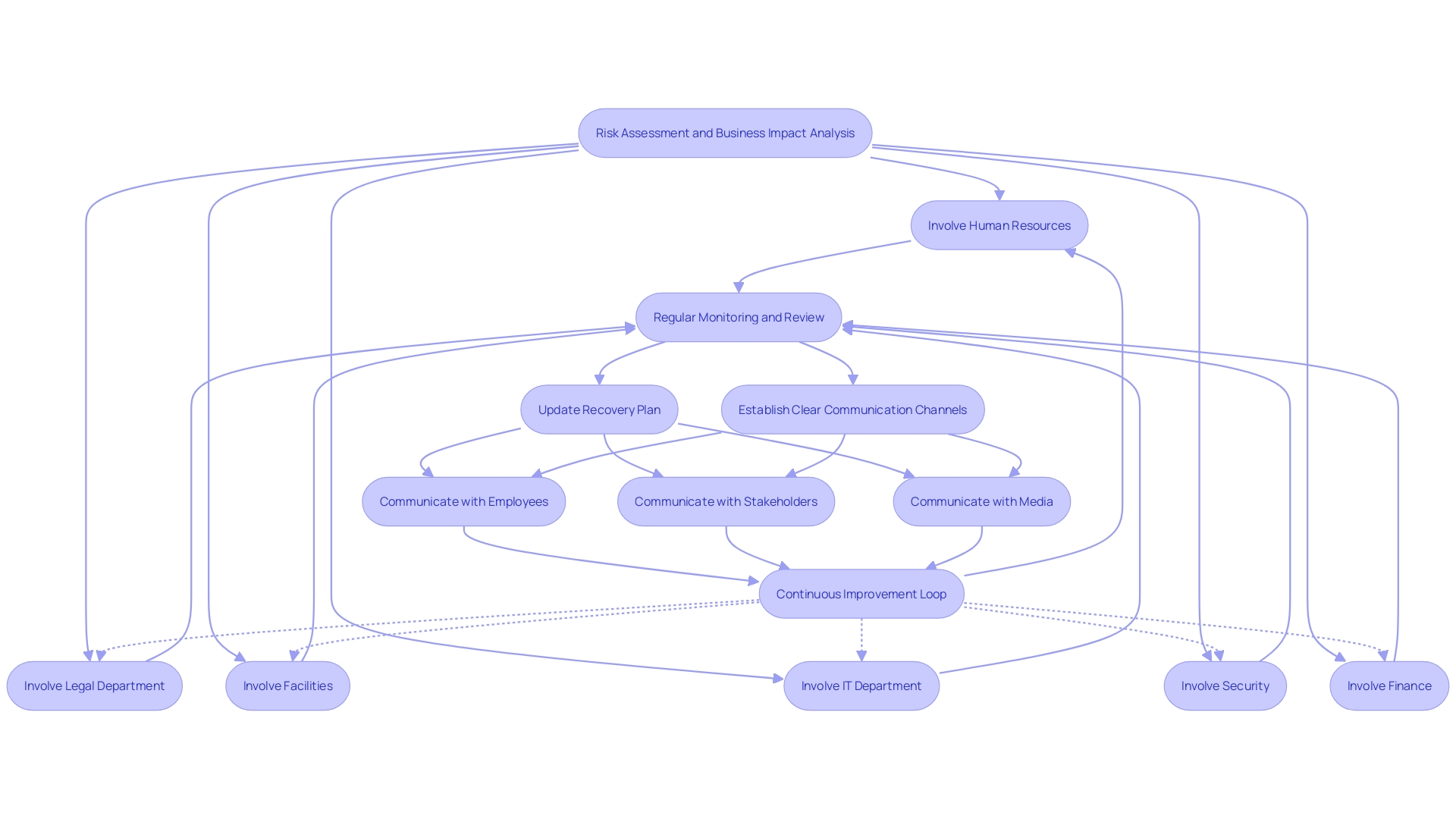 Flowchart depicting the process of conducting a comprehensive examination of the impacted aspects of an organization during an economic downturn and laying the groundwork for revival.