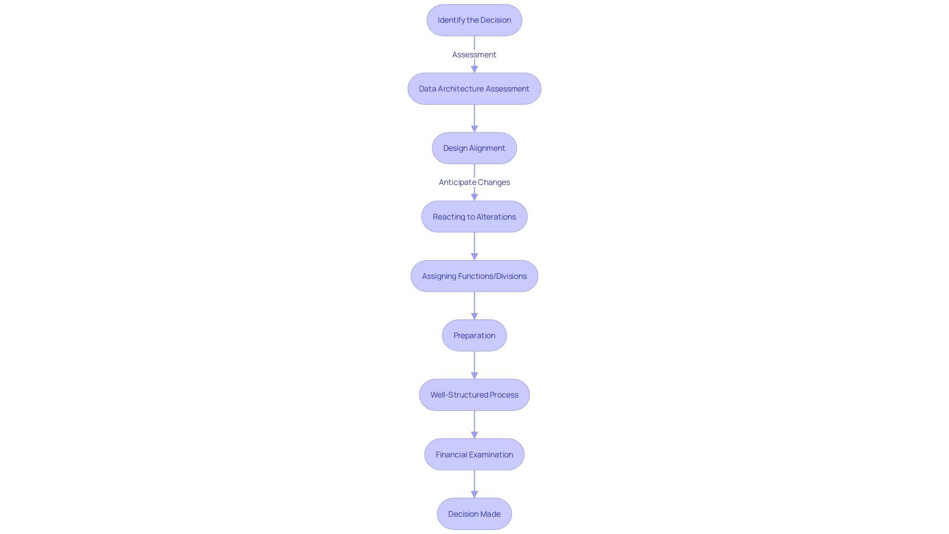 Flowchart depicting the process of corporate reorganization