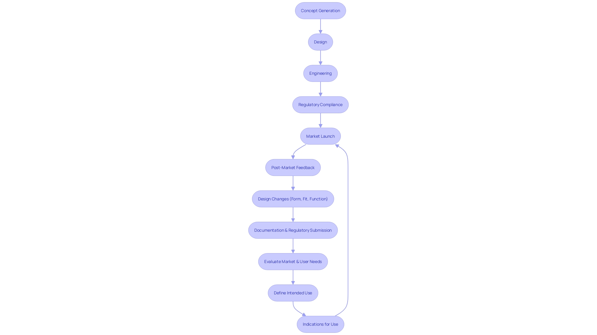 Flowchart depicting the process of creating and building a medical instrument