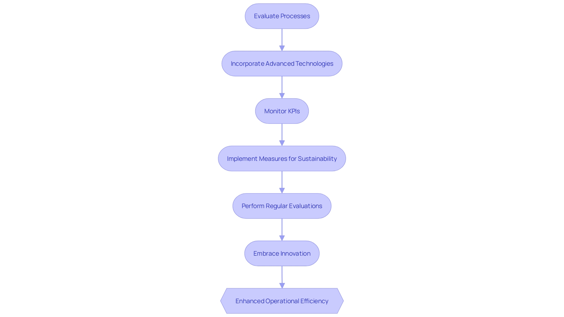 Flowchart depicting the process of enhancing operational efficiency