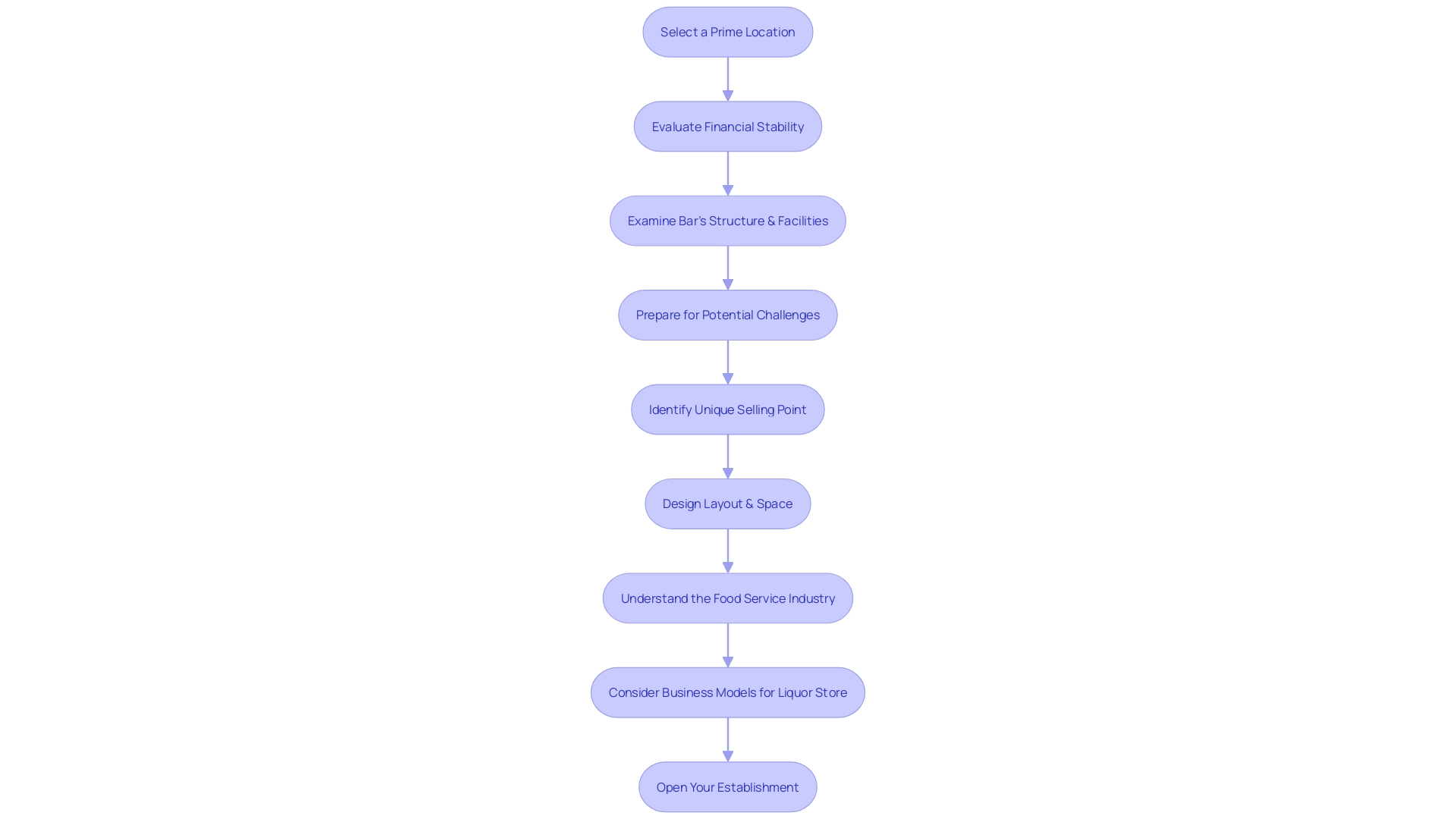 Flowchart depicting the process of establishing a successful venue in the city