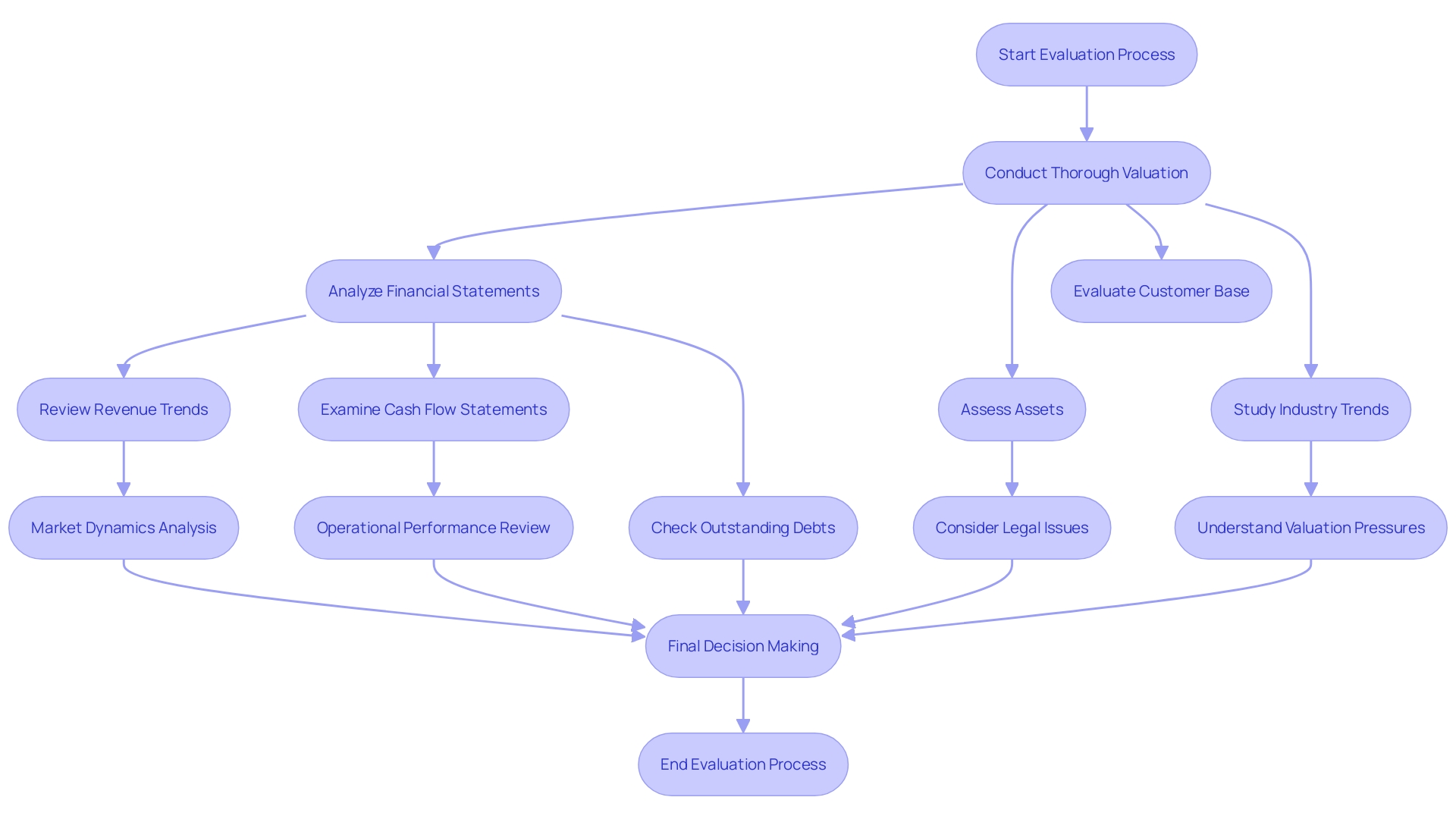 Flowchart depicting the process of evaluating a small company for potential acquisition