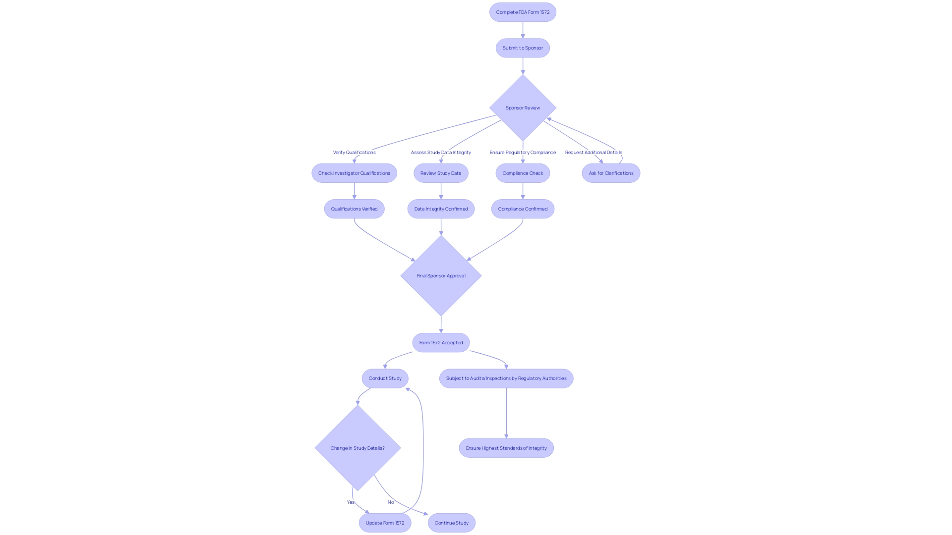 Flowchart depicting the process of FDA Form 1572 submission and review