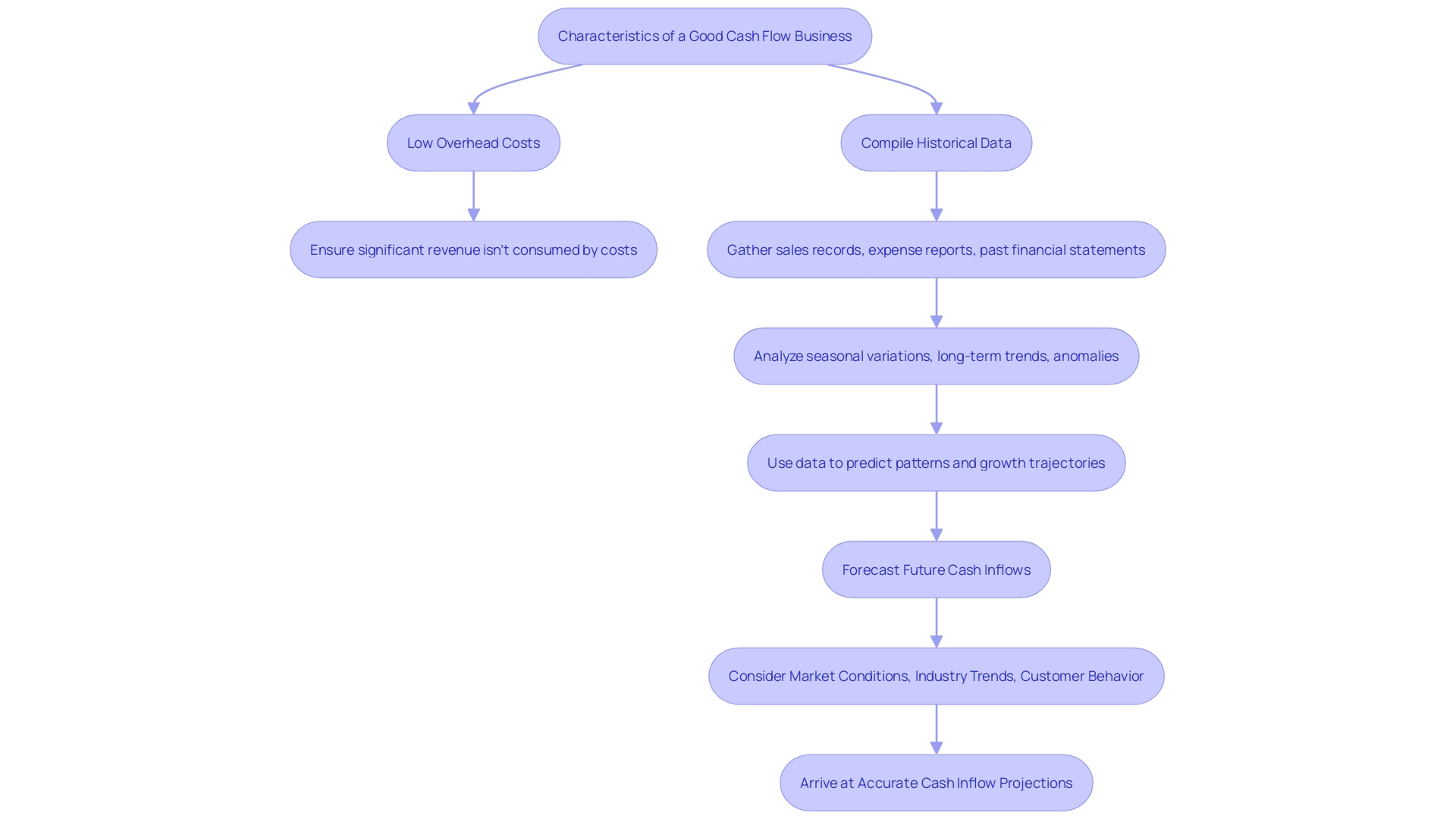 Flowchart depicting the process of forecasting future cash inflows