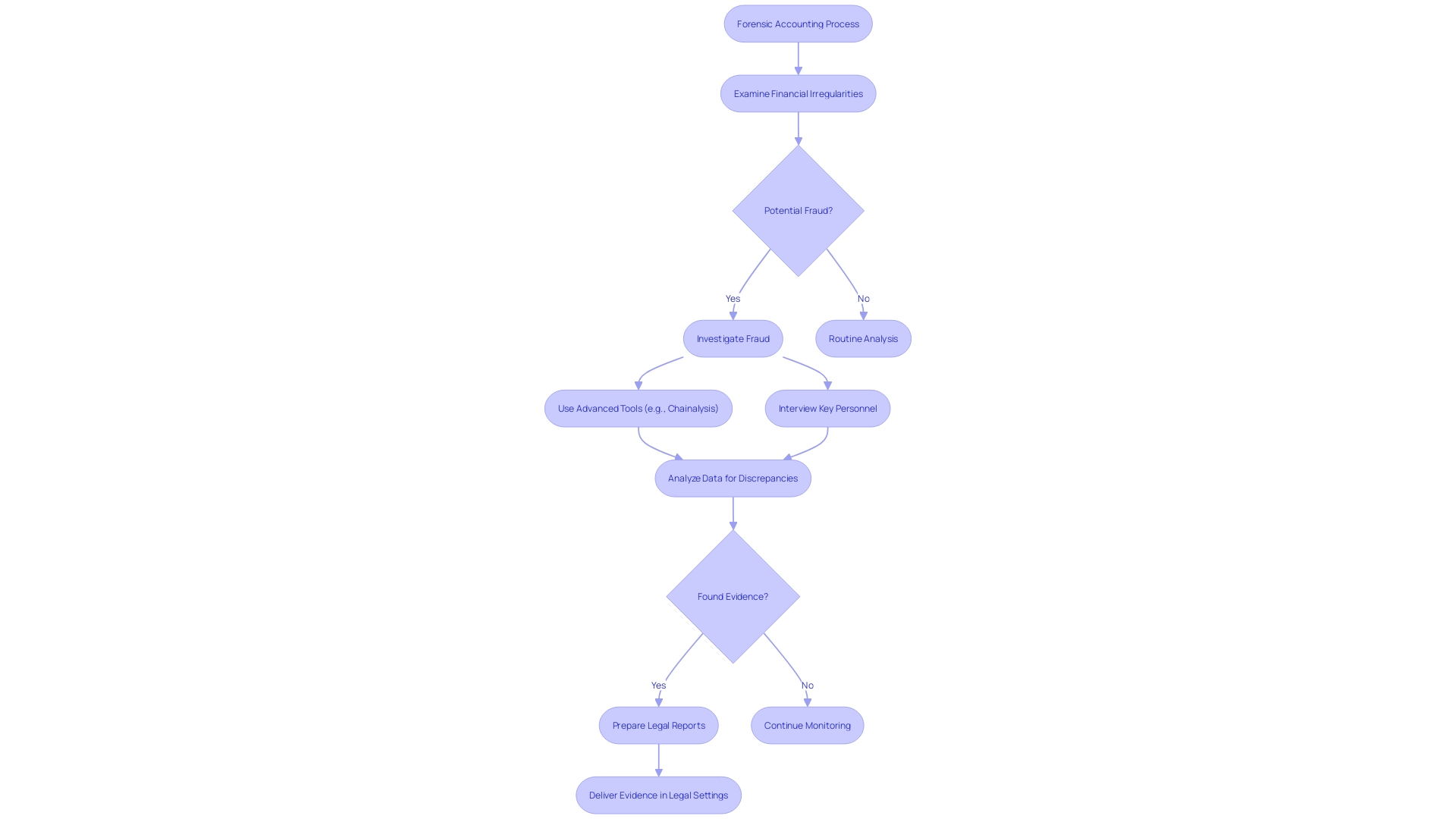 Flowchart depicting the process of forensic accounting